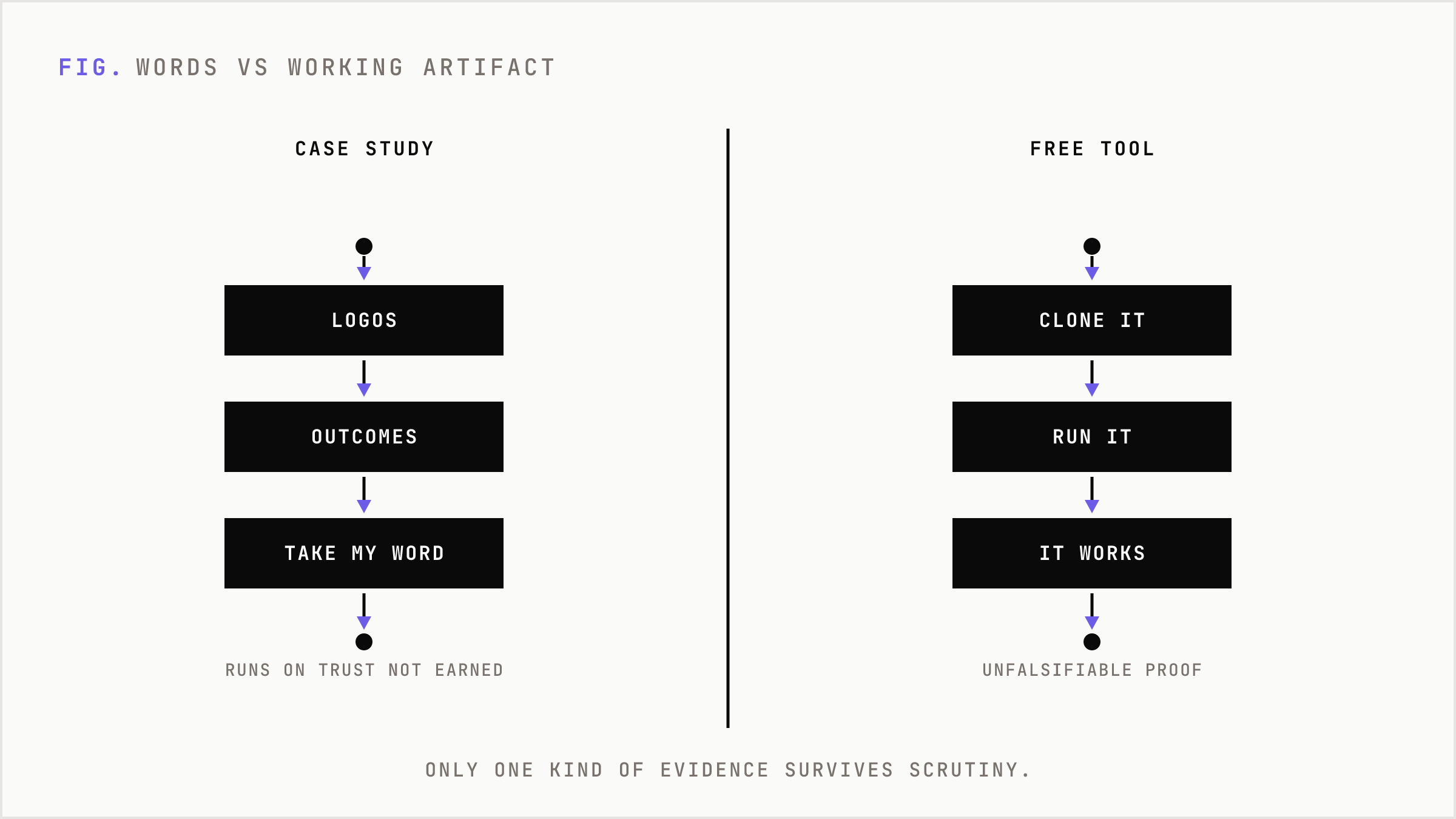 A case study selling on words versus a free tool the reader can run.