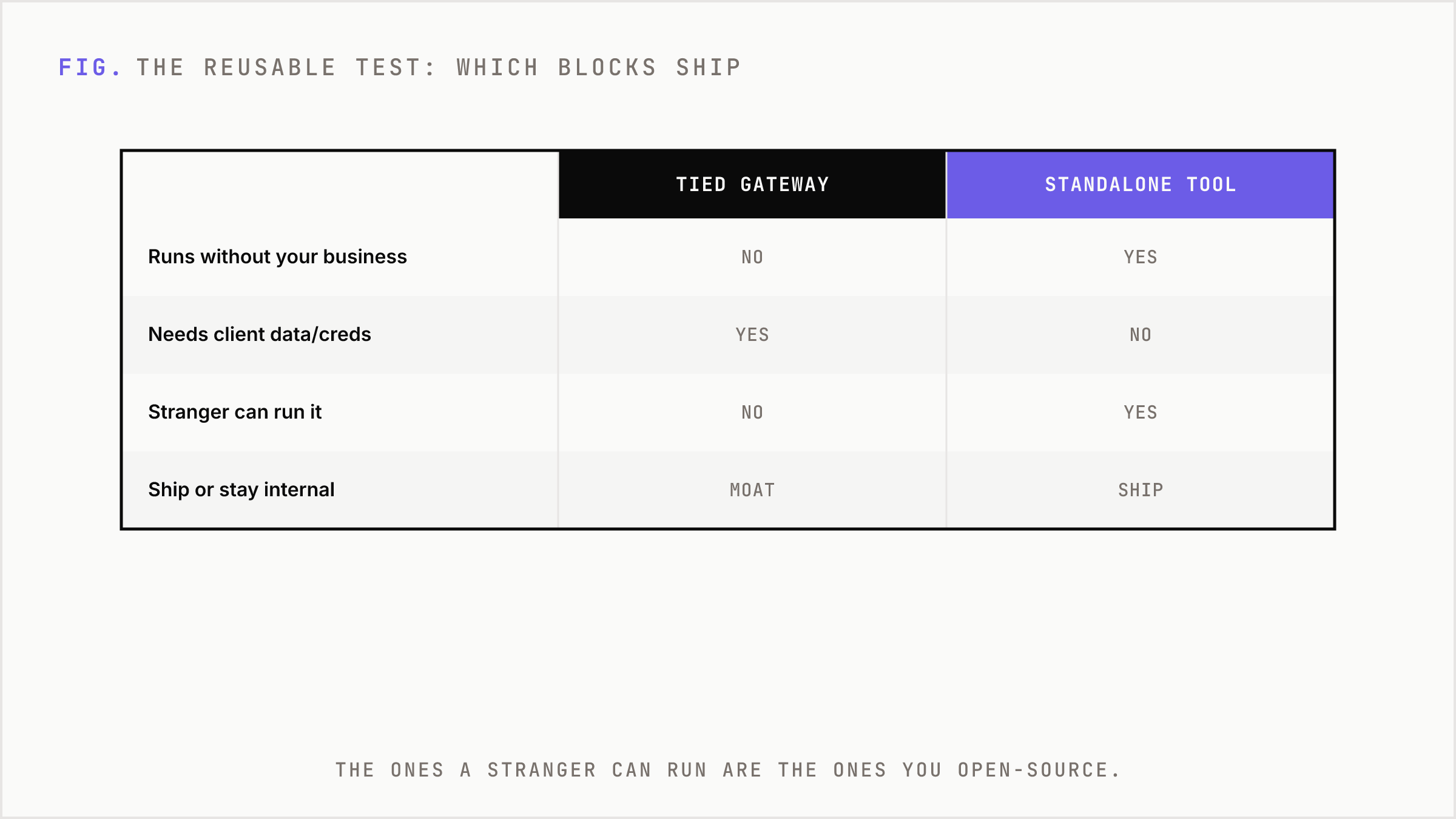 The reusable test scoring a tied gateway against a standalone tool.