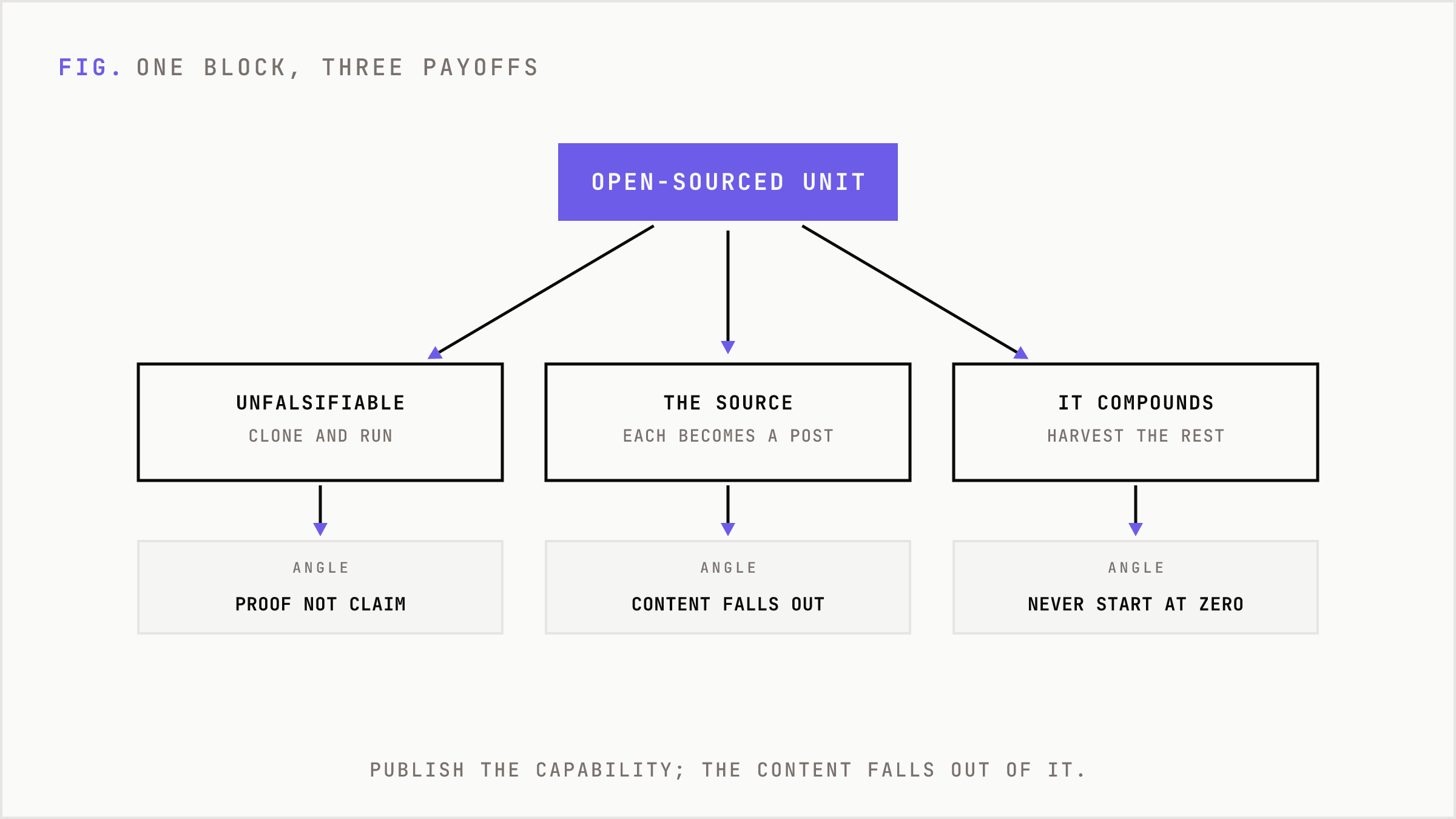 One released building block branching into proof, source, and compounding value.