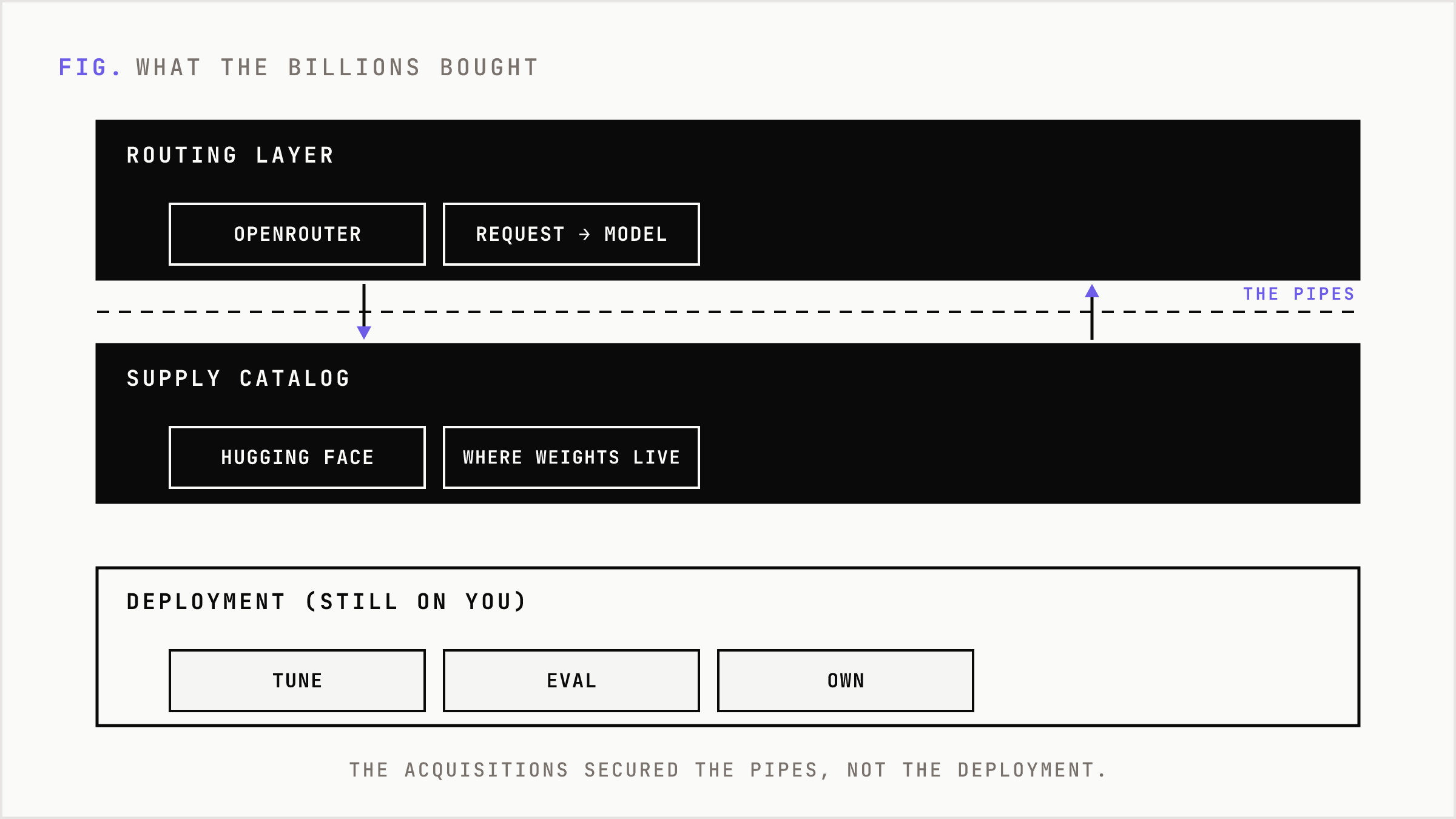 Two secured layers, supply and routing, sit above the unowned deployment layer.