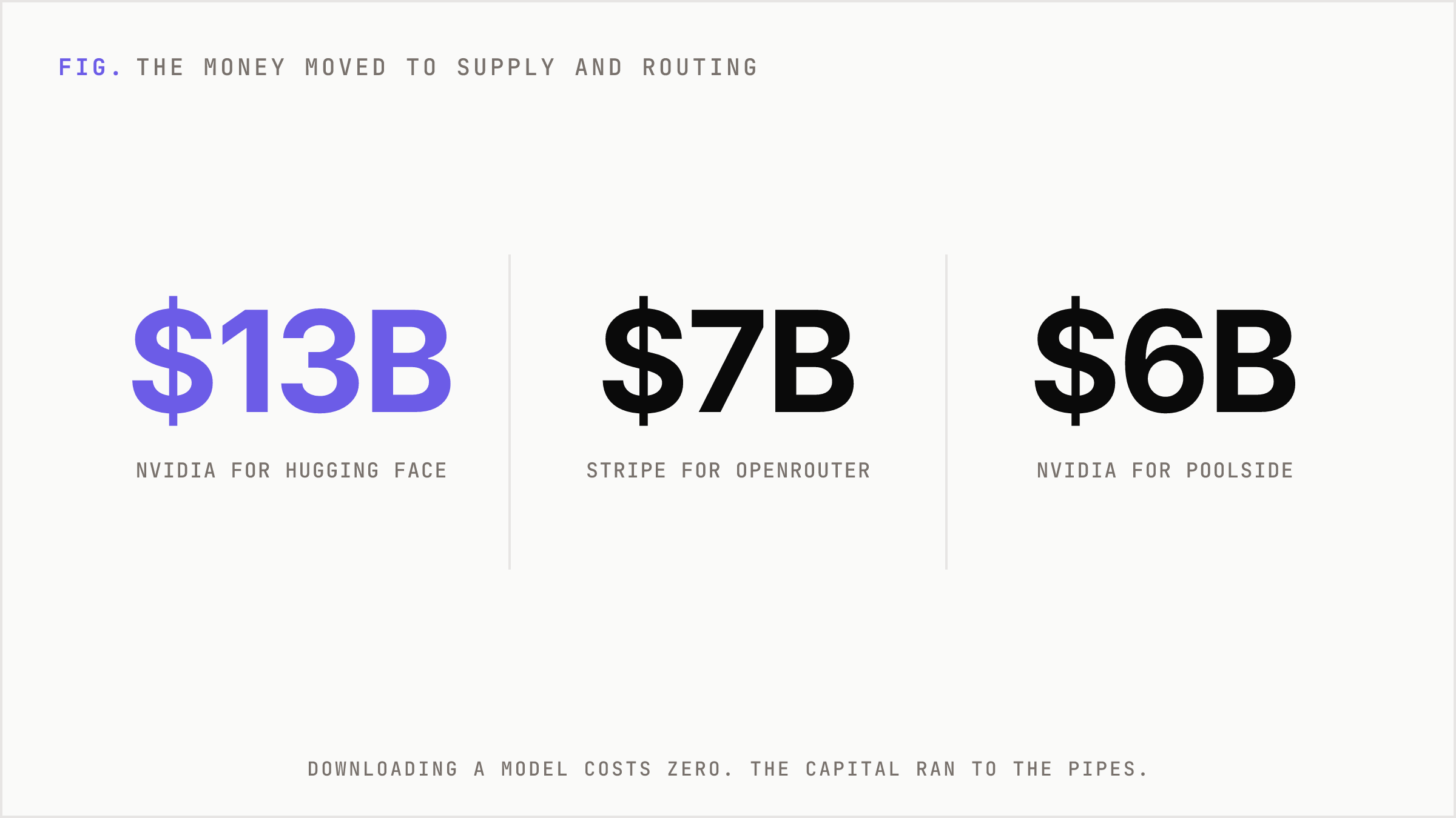 The three acquisition prices printed large: Hugging Face, OpenRouter, Poolside.