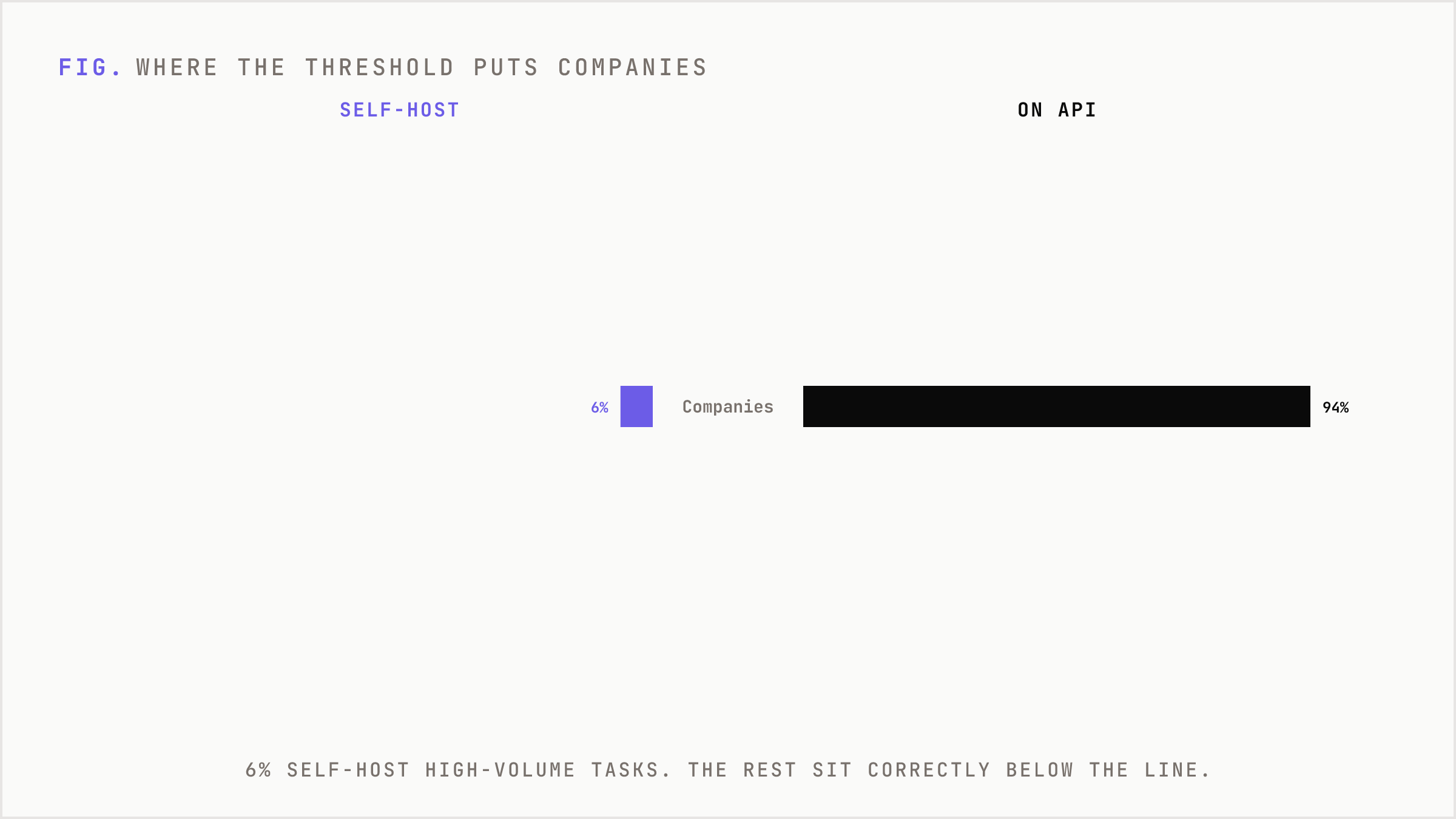 Bar split showing 6% self-host versus 94% correctly on the frontier API.