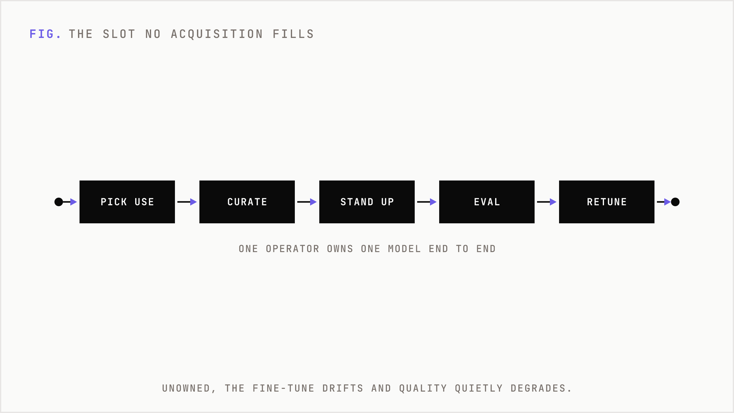 The operator's end-to-end pipeline: pick, curate, stand up, eval, retune.