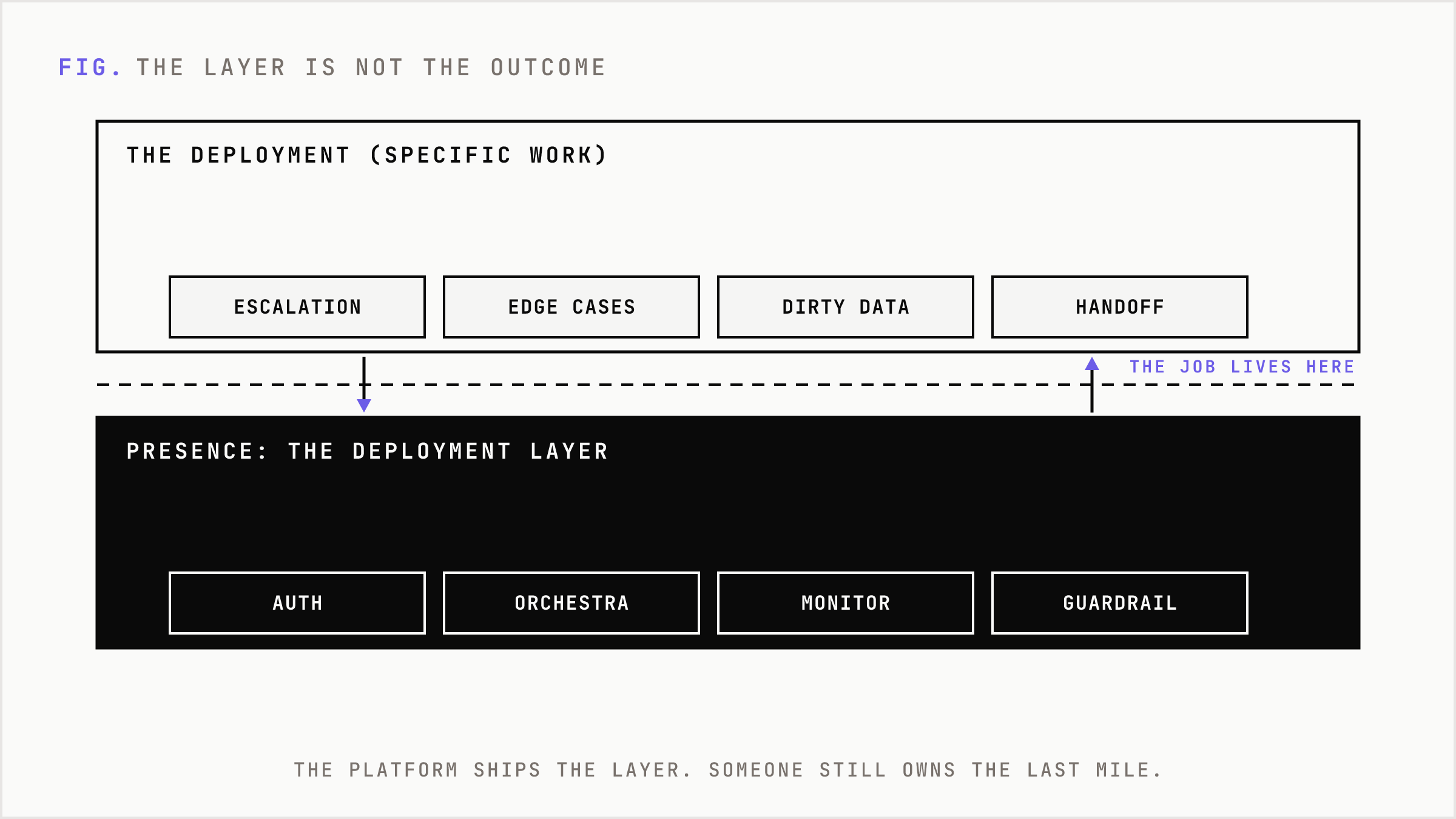 Two planes: the generic deployment layer OpenAI ships, and the specific deployment a forward-deployed engineer builds on top.