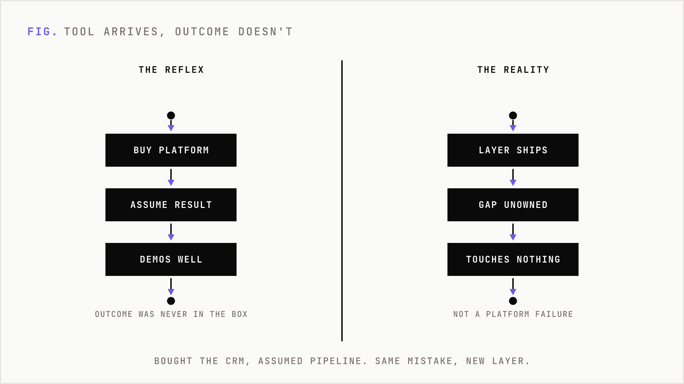 The buy-the-platform reflex versus the actual gap between tool arriving and outcome existing.