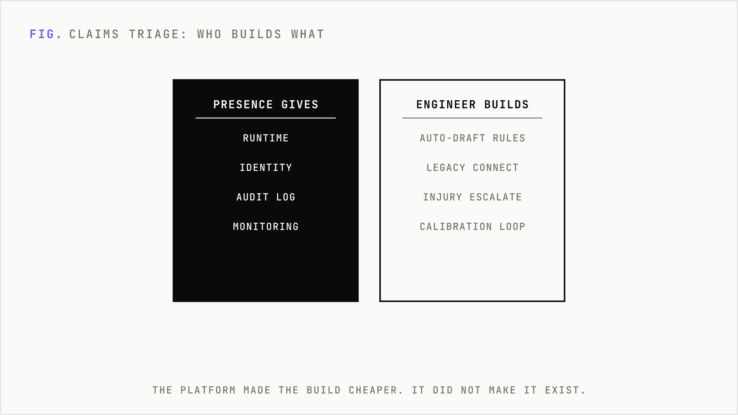 A claims triage example split into what Presence provides and what the engineer must build.