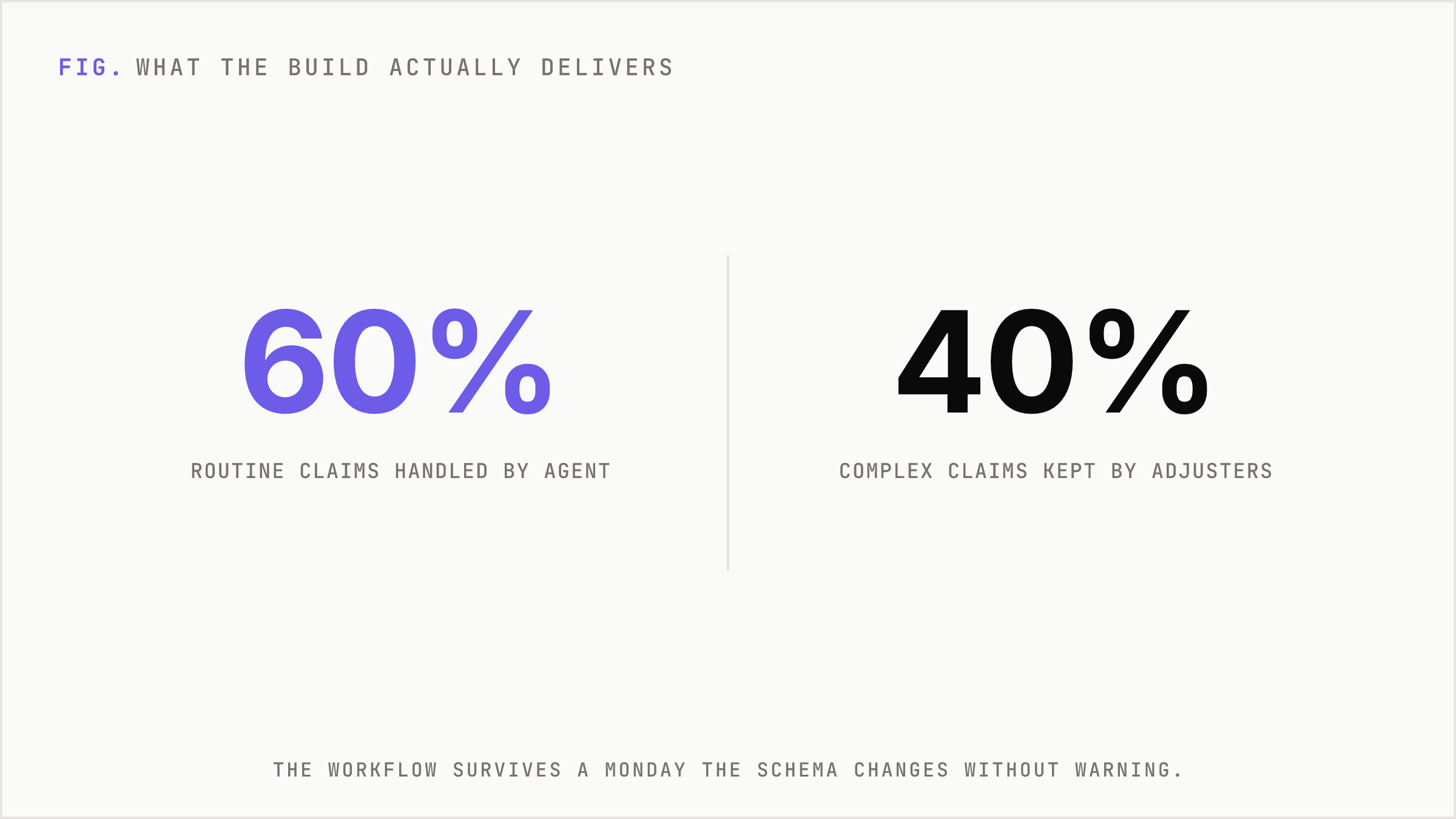 The split outcome of a working deployment: sixty percent routine handled, forty percent complex kept by adjusters.