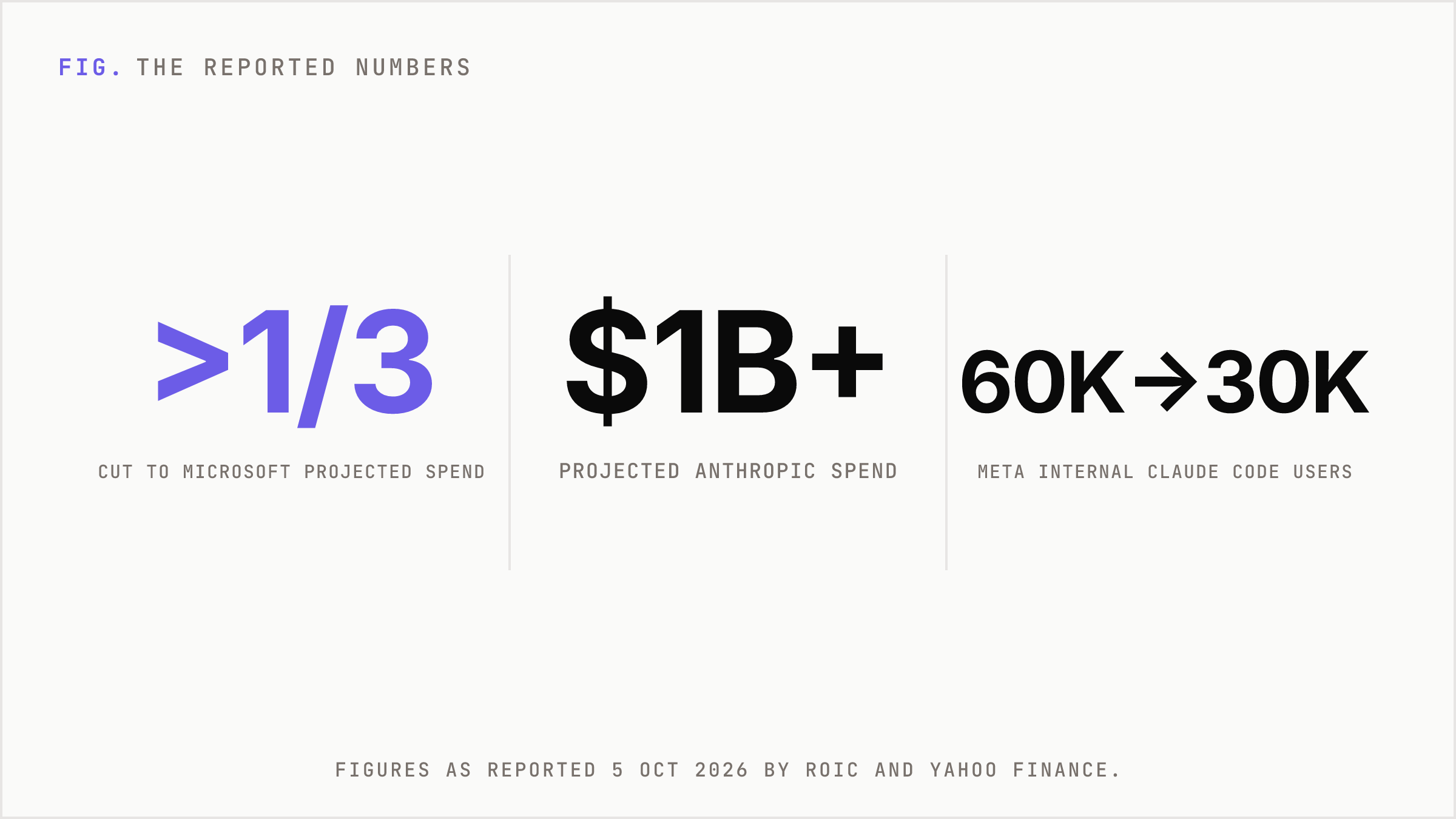 Three reported figures: a cut of more than one third to Microsoft's projected Anthropic spend, Meta users halving from 60,000 to 30,000, and at least $1B projected spend.