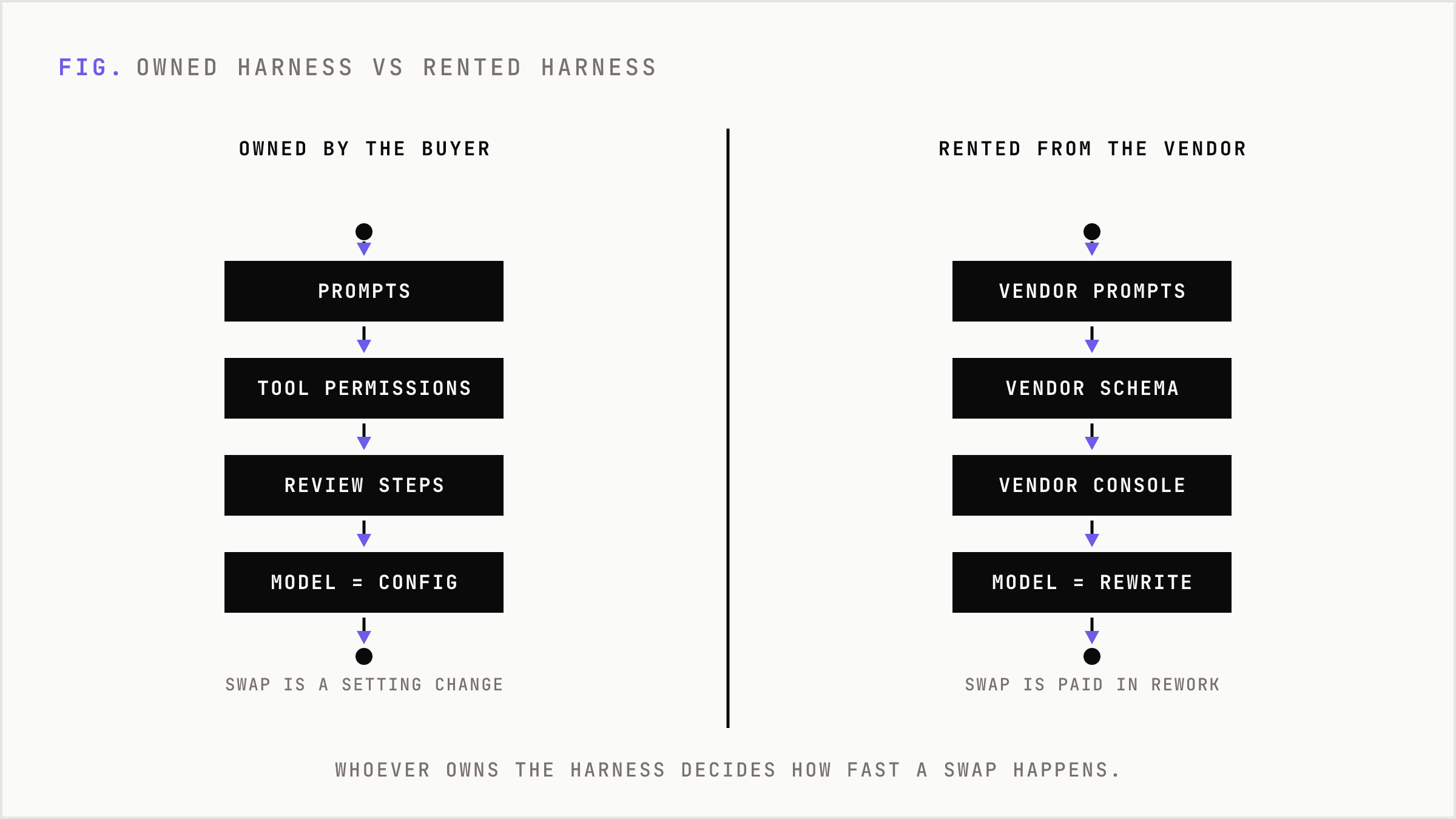 Comparison of an owned harness, where the model is a config setting, against a vendor-rented harness, where a swap means rewriting prompts, tools and approvals.