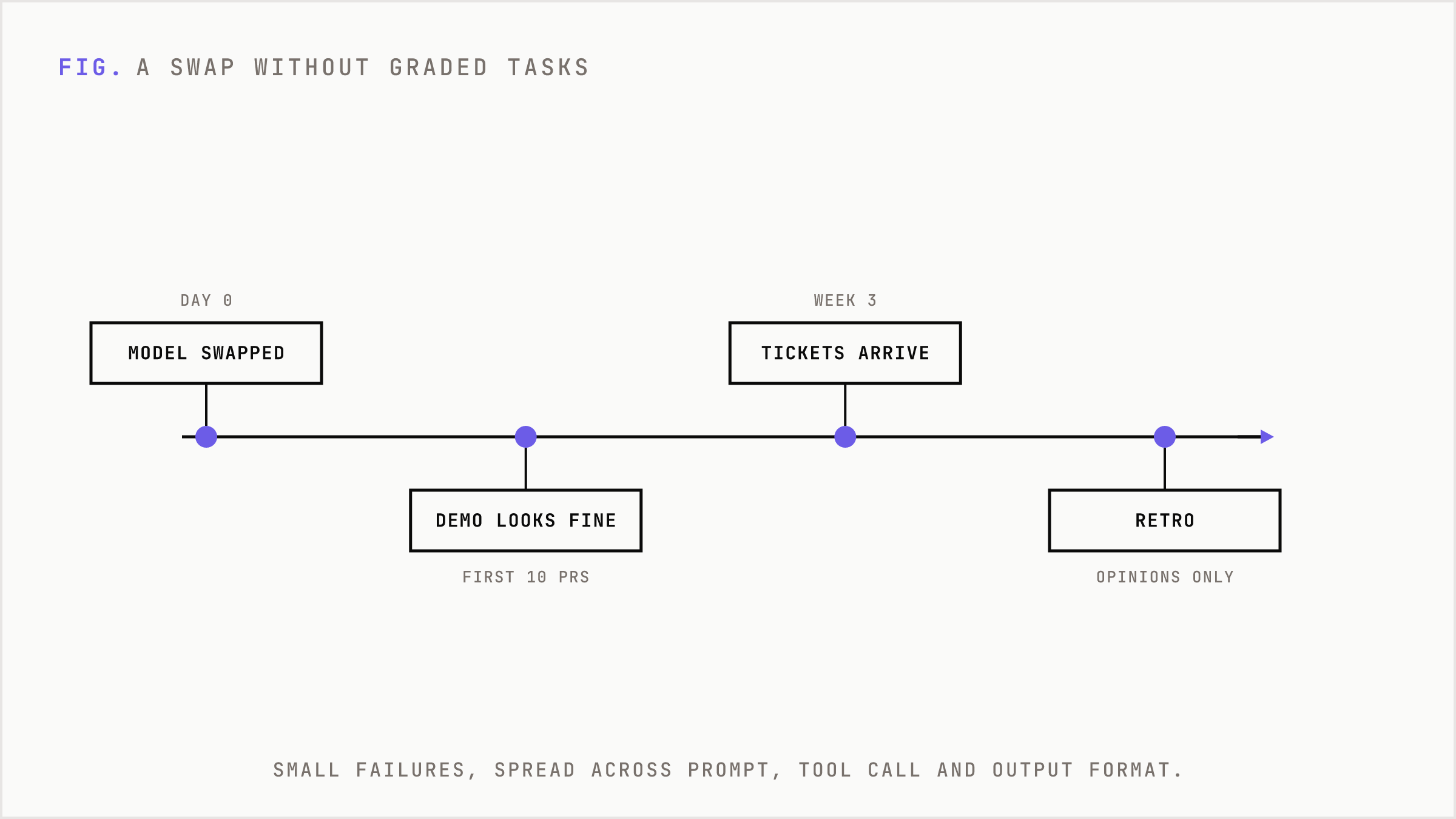 Timeline showing a model swap that looks fine at first and surfaces failures as tickets three weeks later, ending in an unresolved retro.
