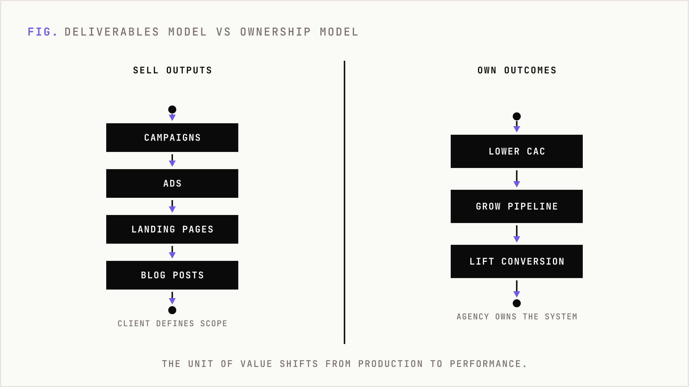 Comparison of the old deliverables model against the new outcome-ownership model.