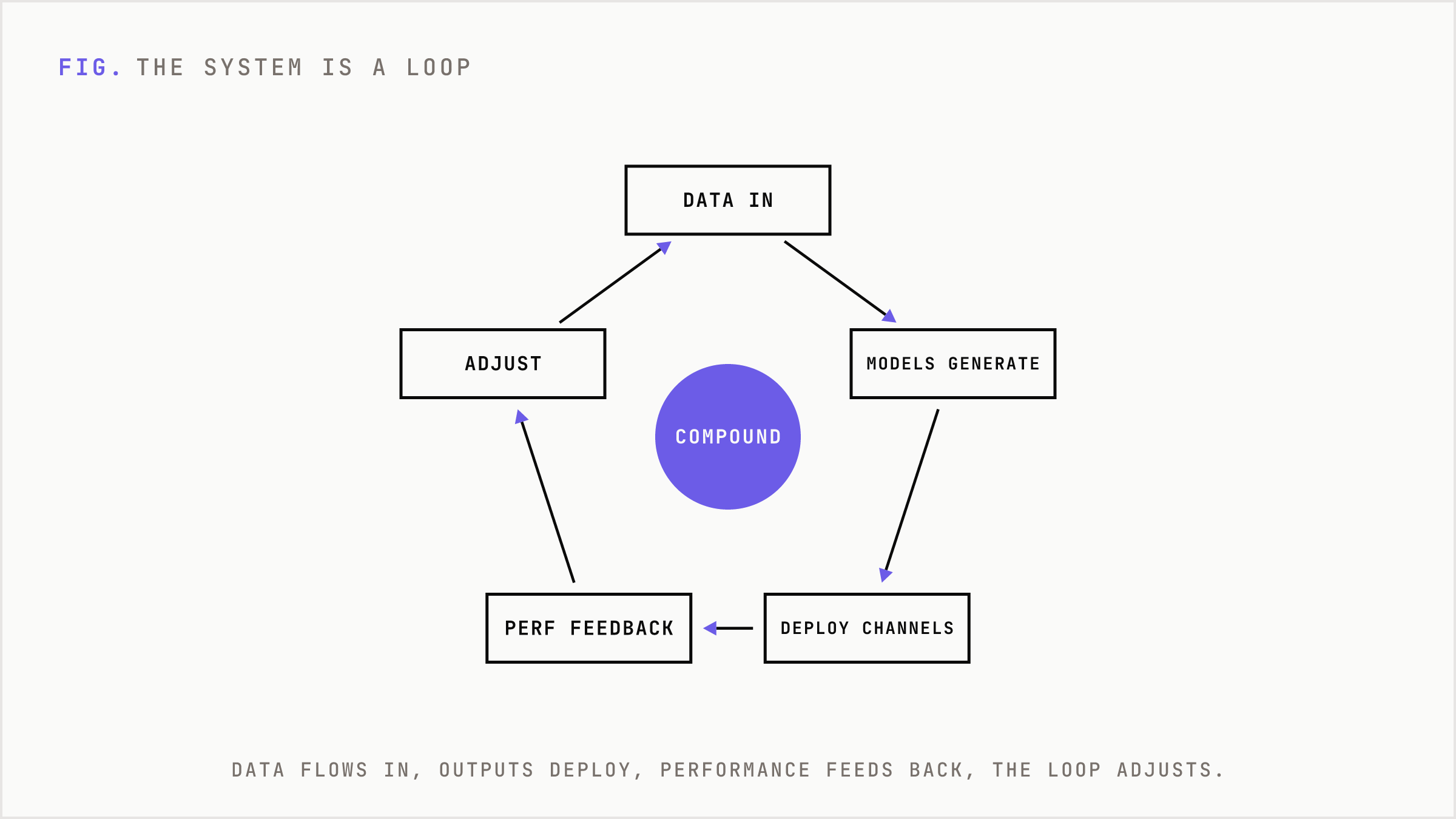 The continuous loop that turns marketing into a compounding system.