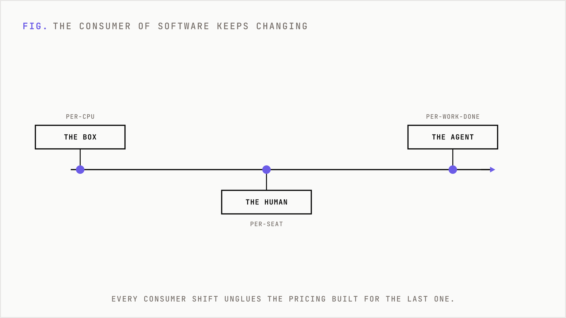 A timeline showing the consumer of software shifting from CPU to human user to agent, each break re-pricing the industry.