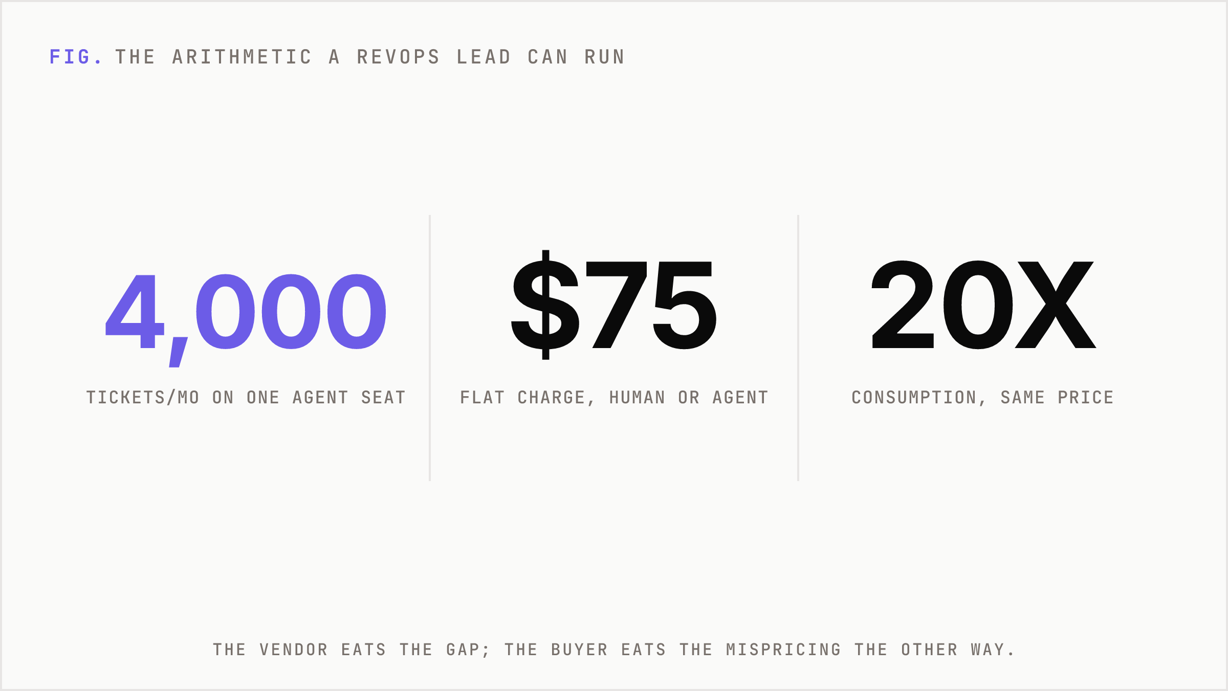 Big numbers showing an agent driving 4,000 tickets on the same $75 seat a human uses for 200.