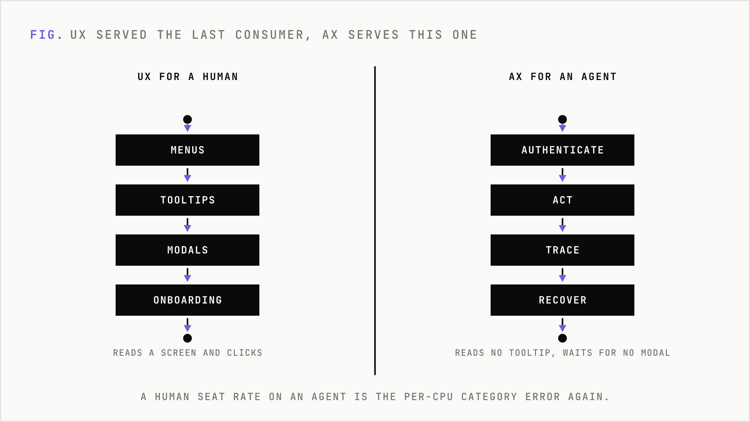 A side-by-side contrast of UX designed for a human user versus AX designed for an agent consumer.