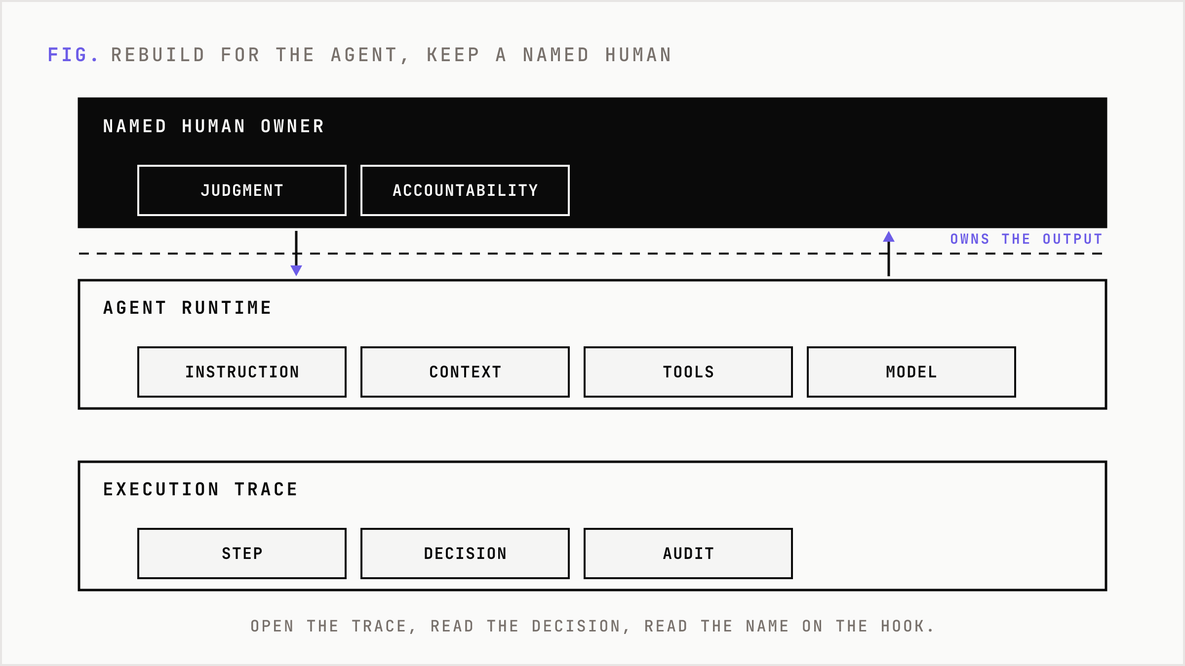 A layered control plane where each agent runtime maps to a named human owner and a full execution trace.