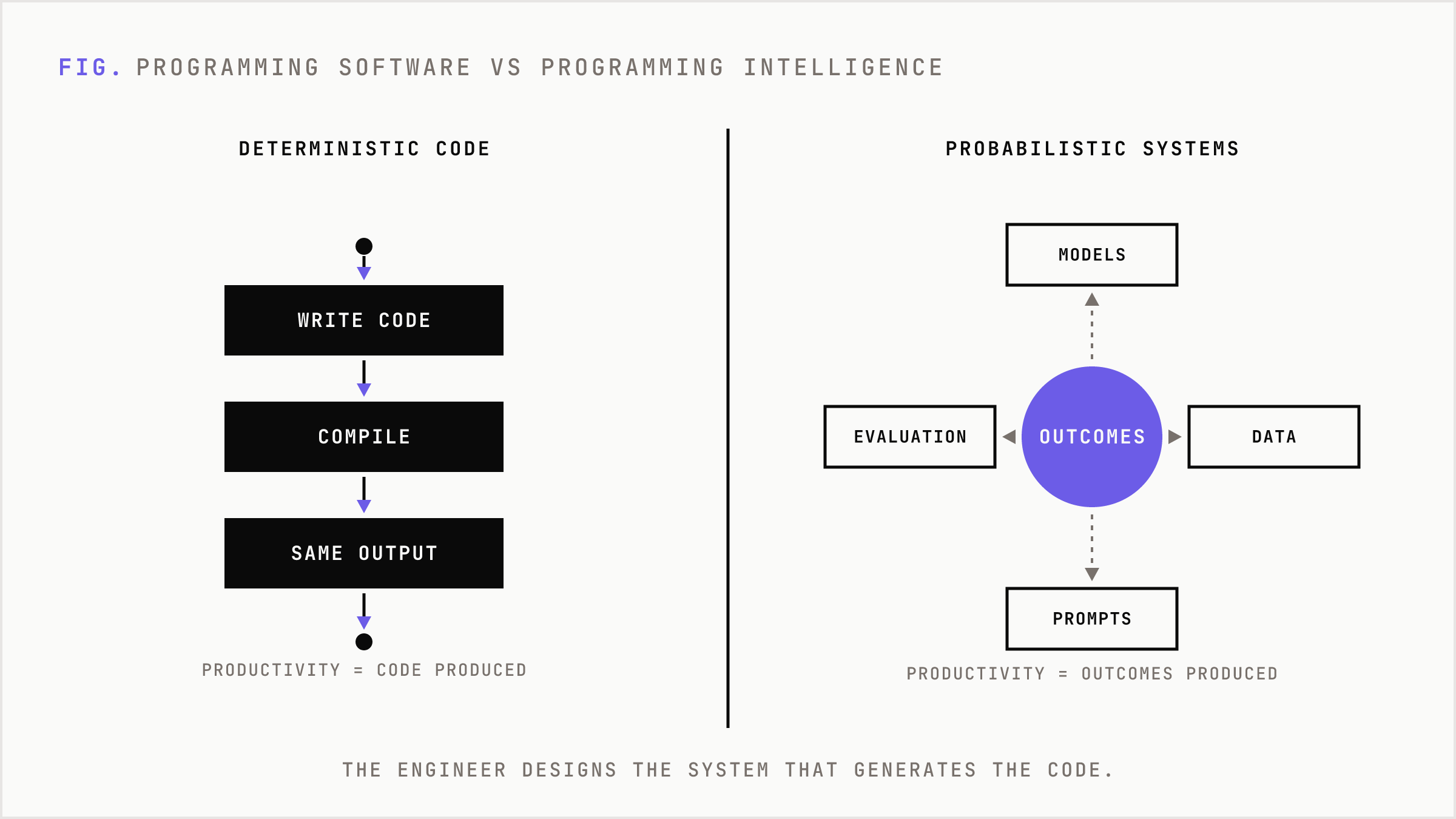 Comparison of deterministic traditional engineering against probabilistic AI system direction.