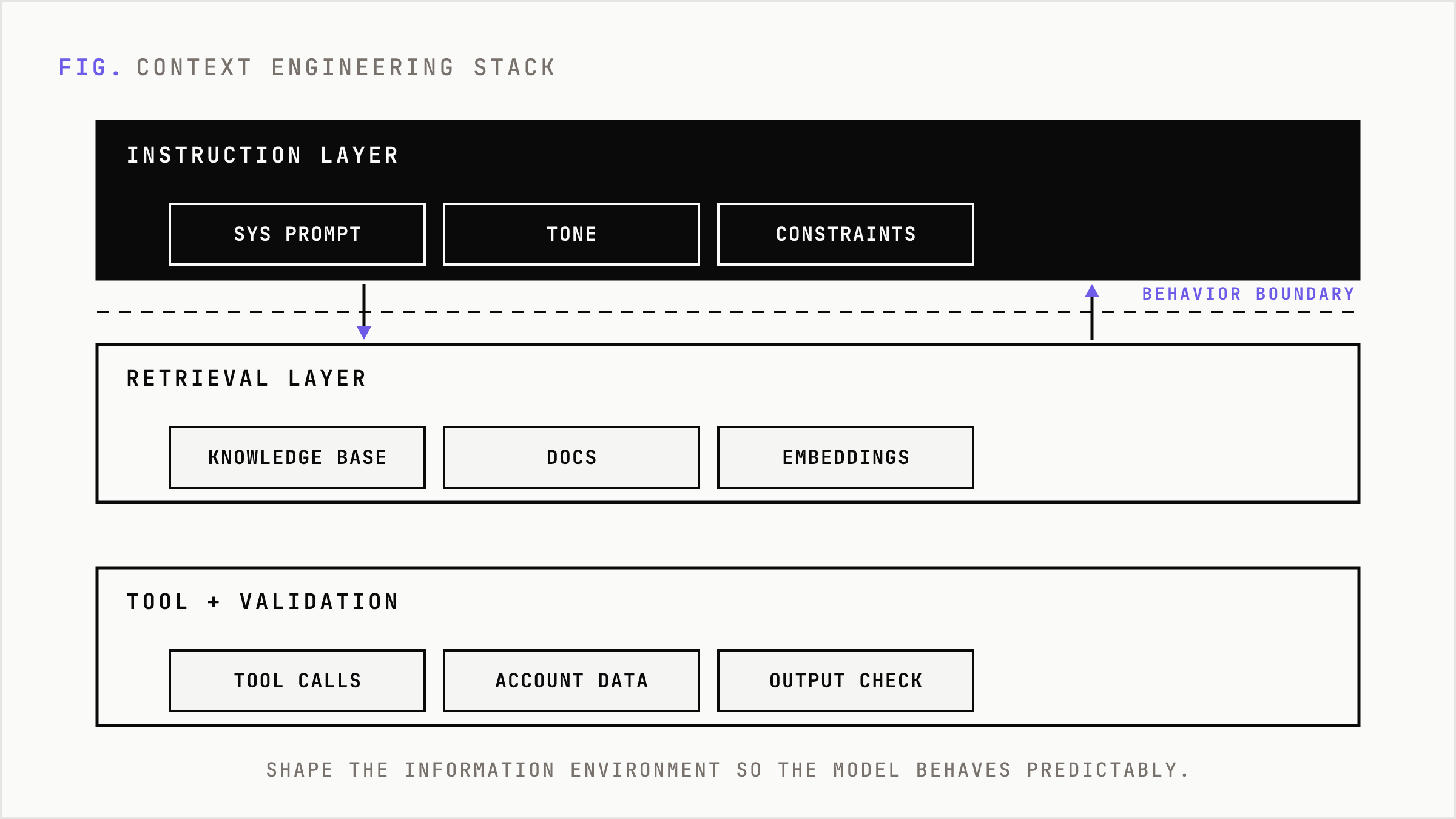 The context environment stacked from system prompt down to validated output.