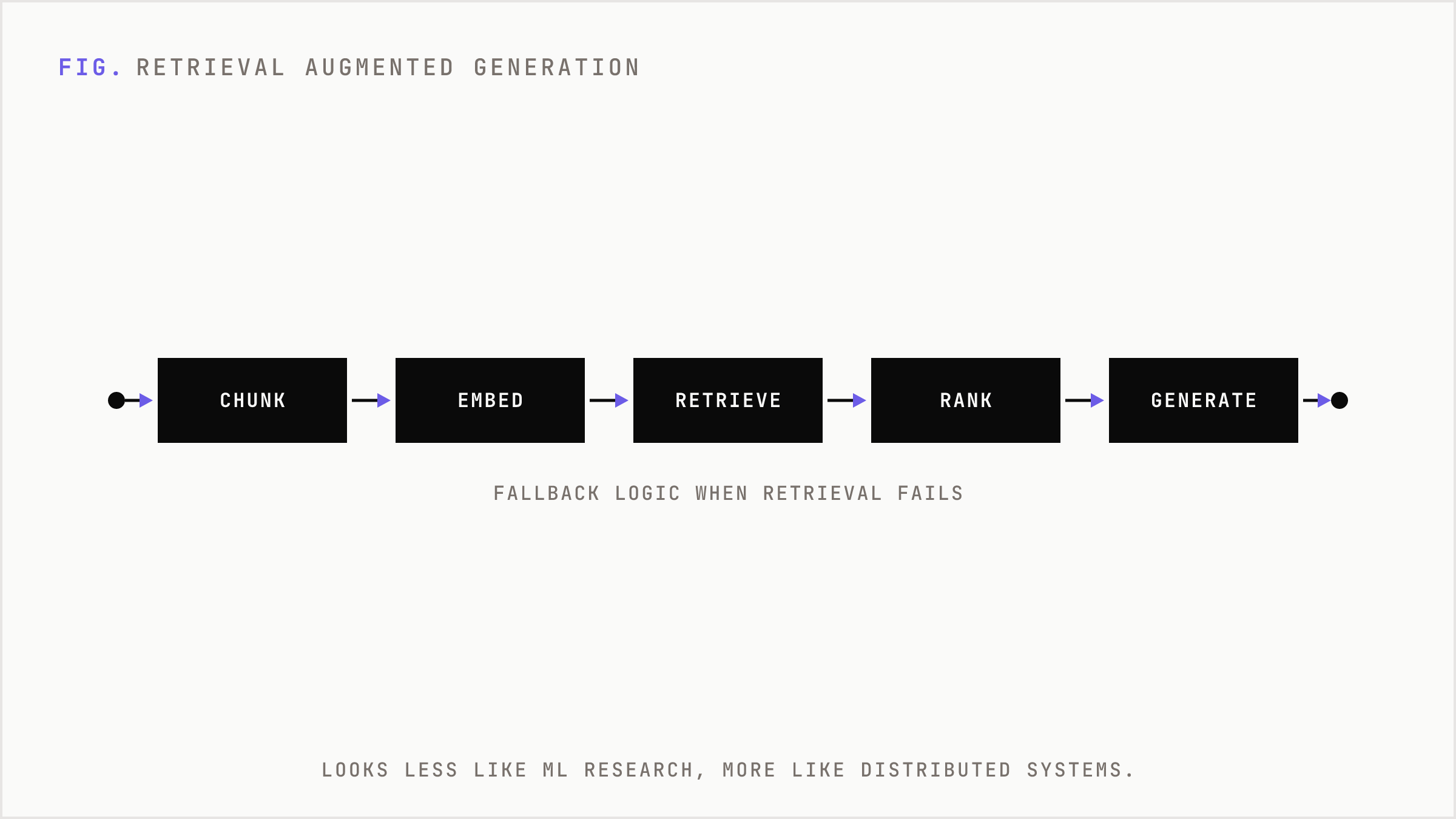 Retrieval augmented generation drawn as a left to right production line.