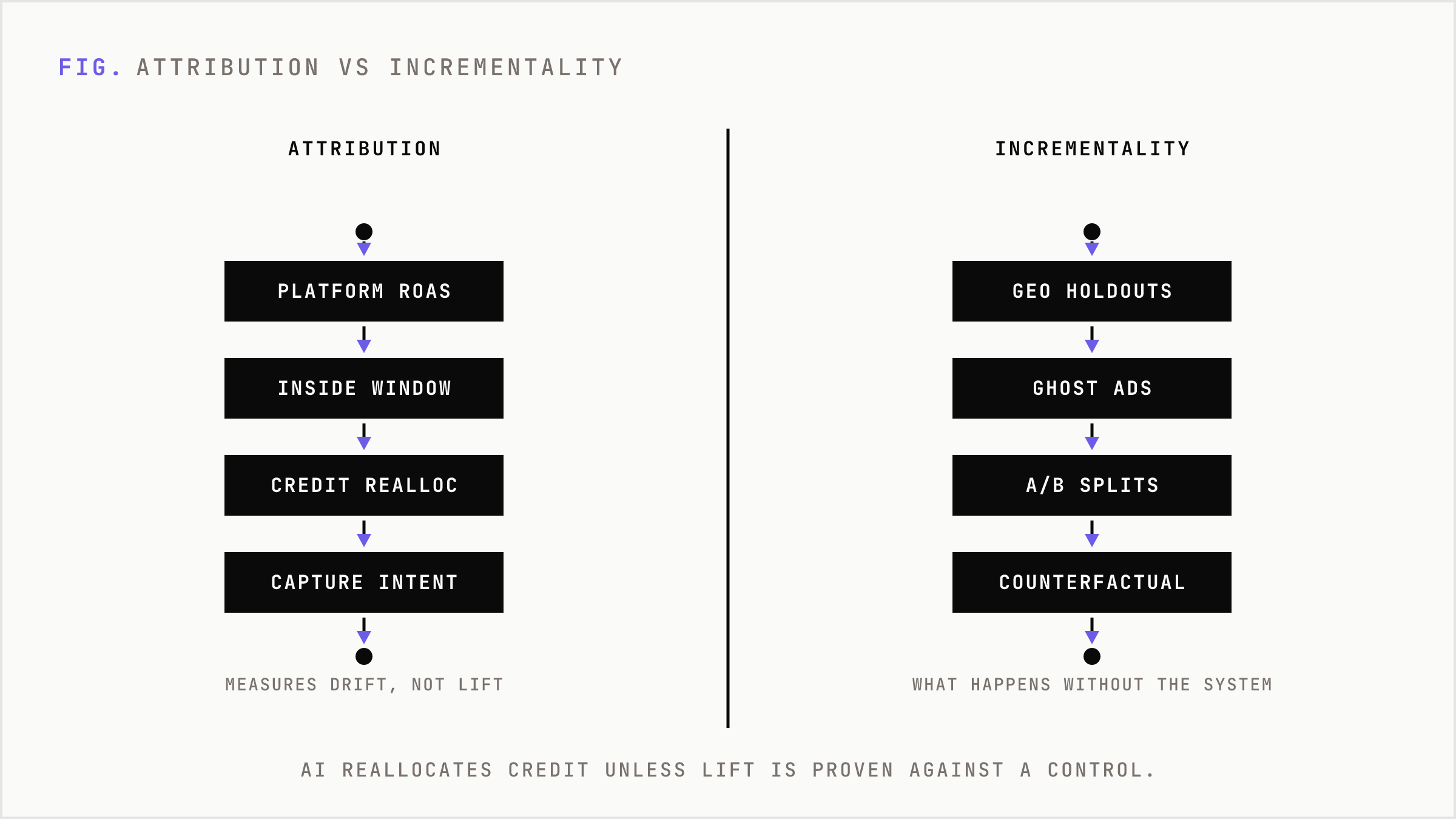 Attribution-based measurement contrasted with incrementality-based measurement.