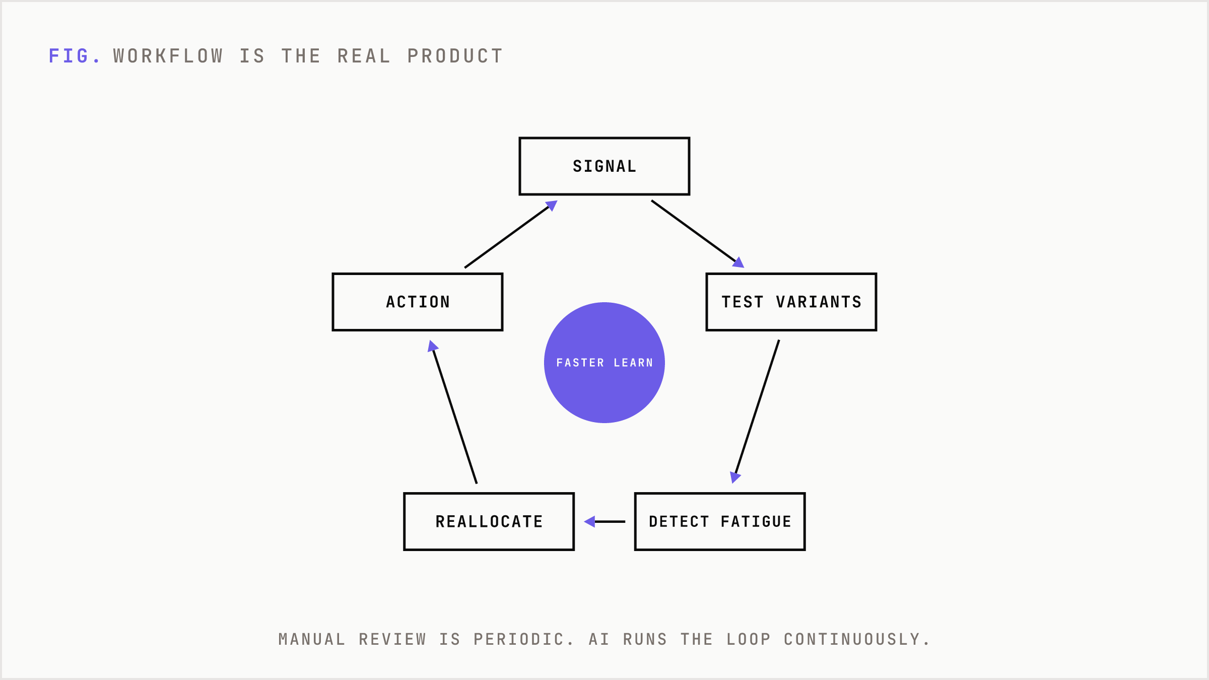 Continuous AI loop compressing the signal-to-action feedback cycle.