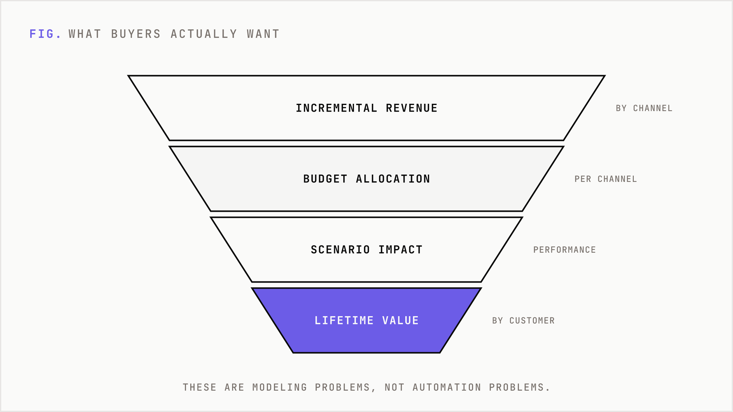 The buyer's real questions narrow from channels to allocation to scenarios to lifetime value.
