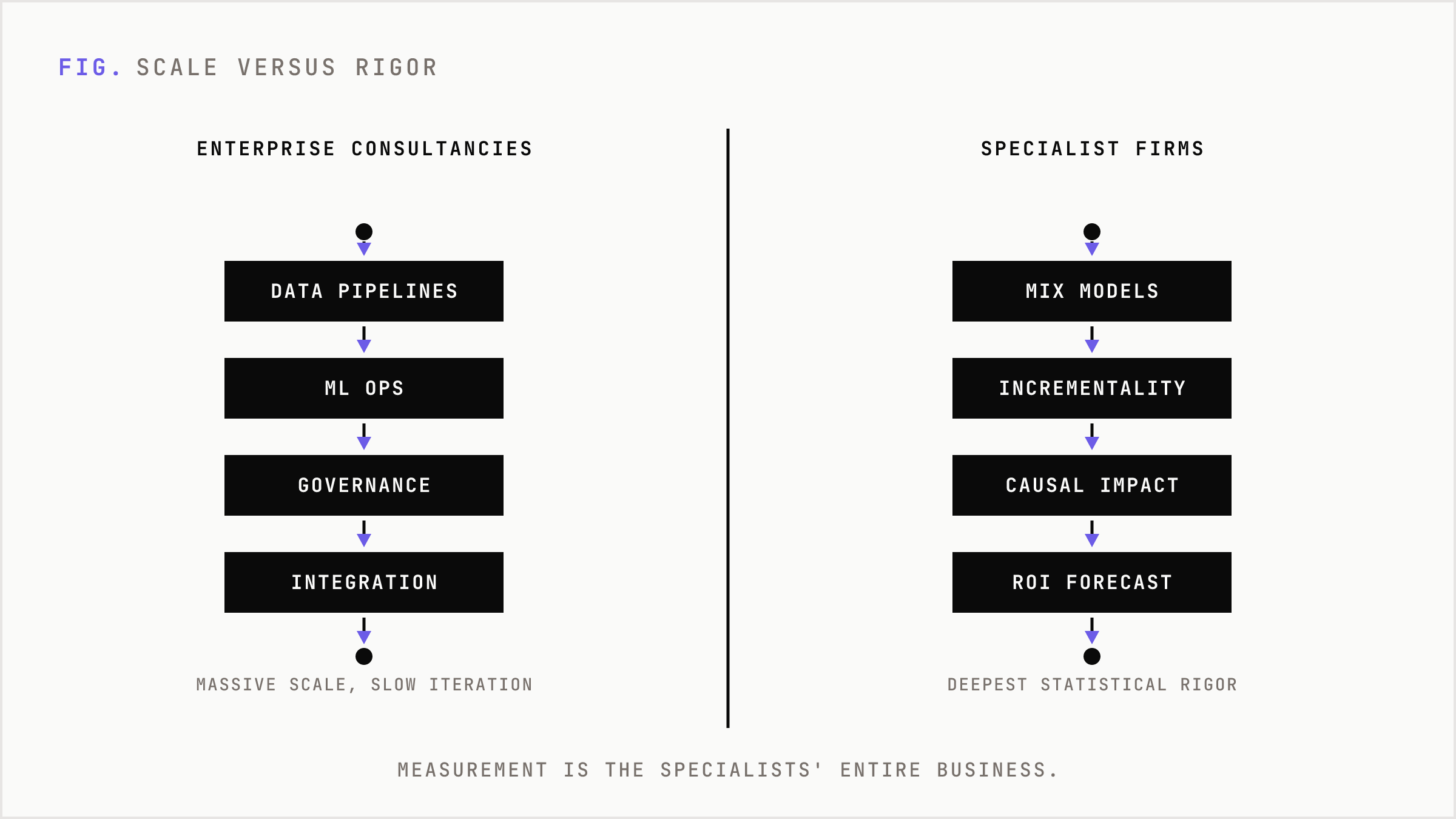 Enterprise consultancies trade speed for scale; specialists trade scope for statistical rigor.