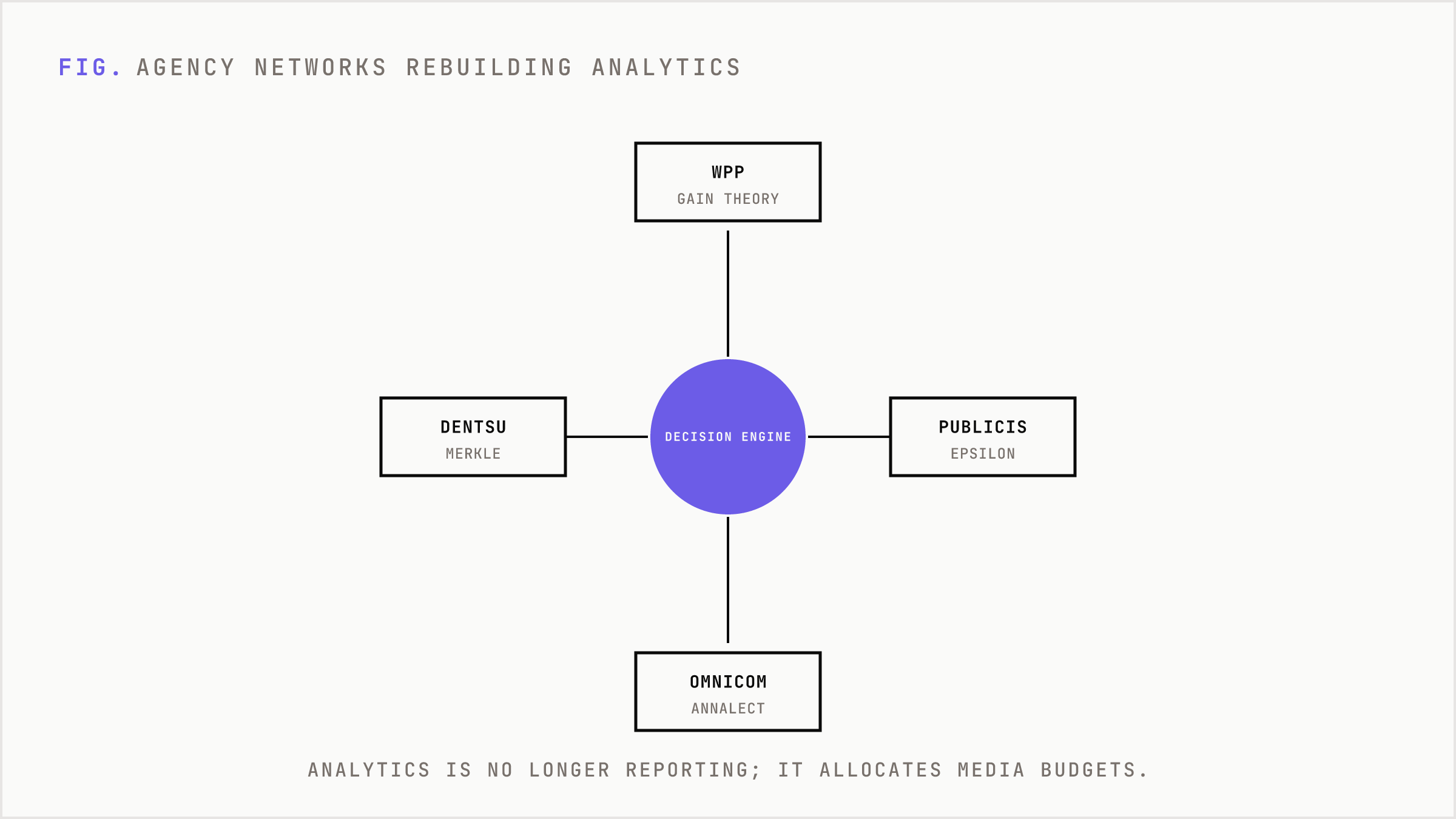 Four agency holding companies and the analytics units they now operate around measurement.