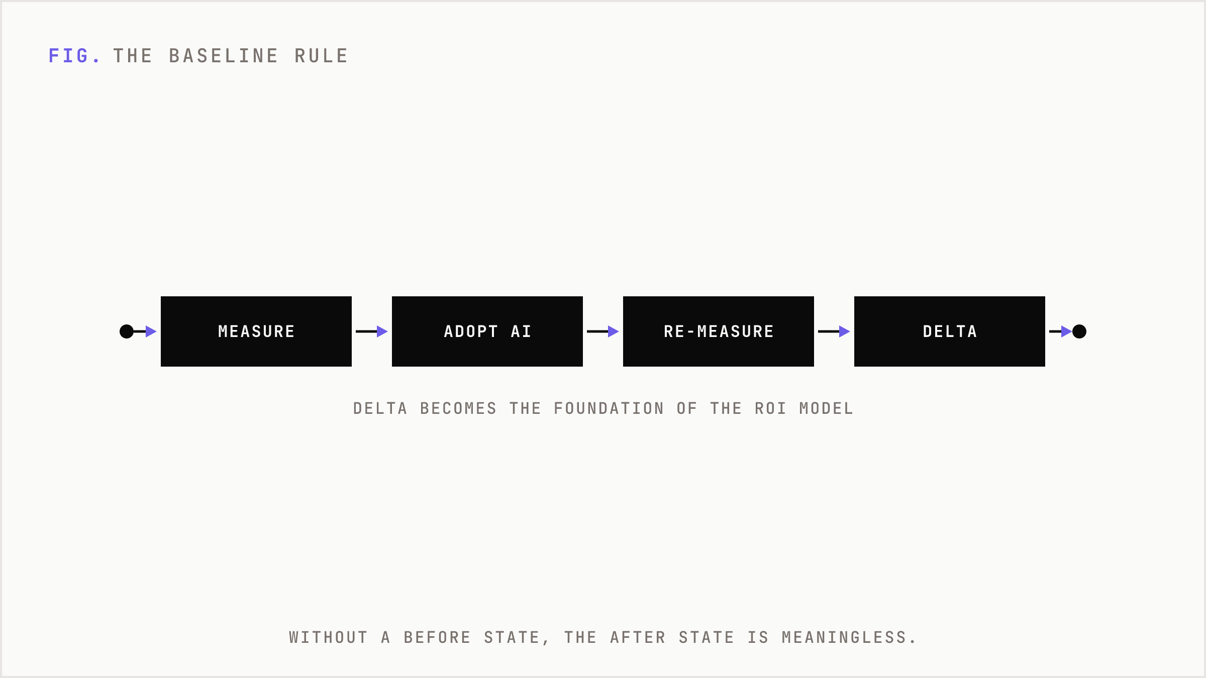 A linear process showing how AI ROI is measured against a baseline.