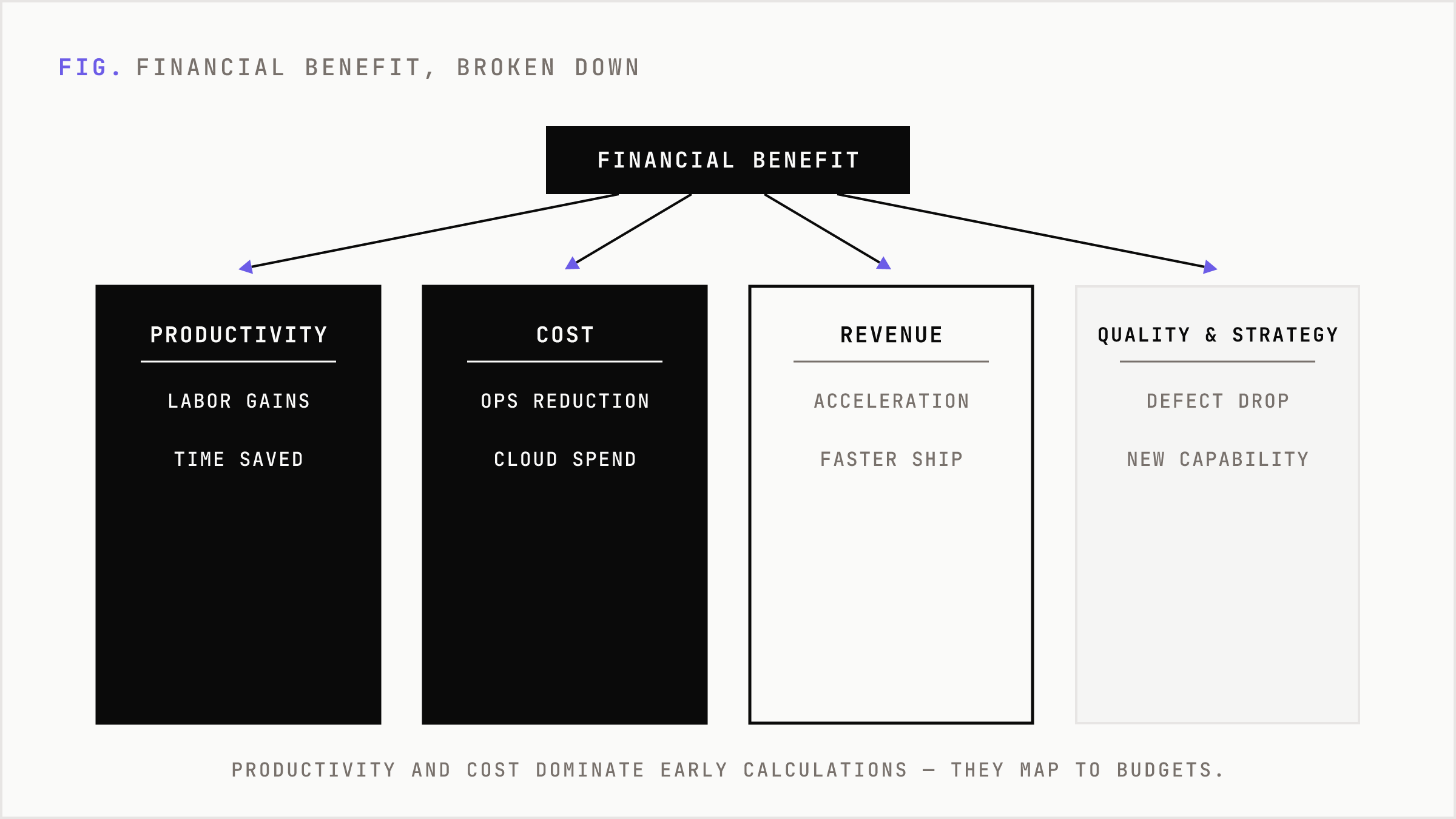 Five categories of financial benefit that feed the core ROI equation.