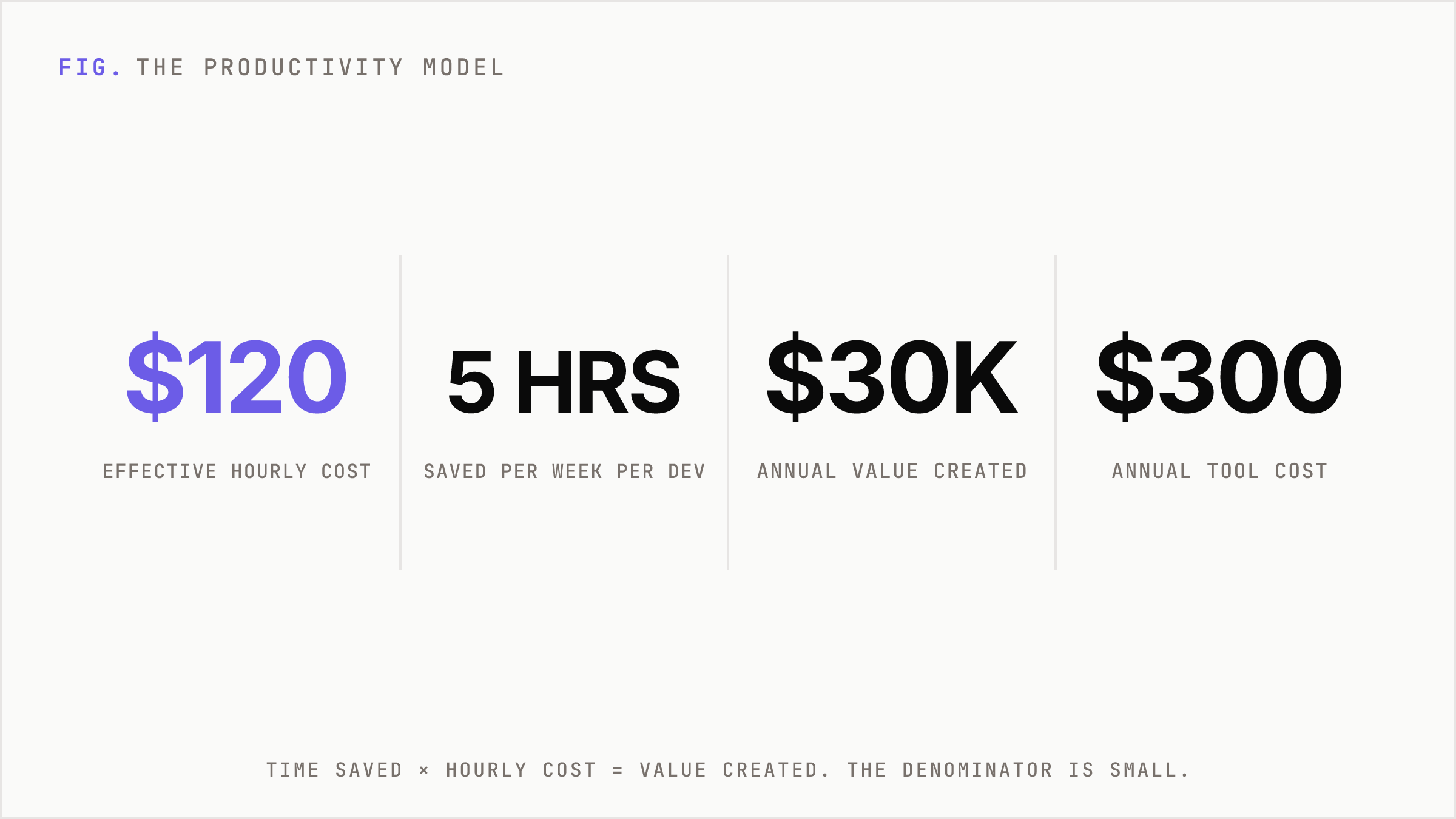 Headline numbers behind the simple developer productivity model.