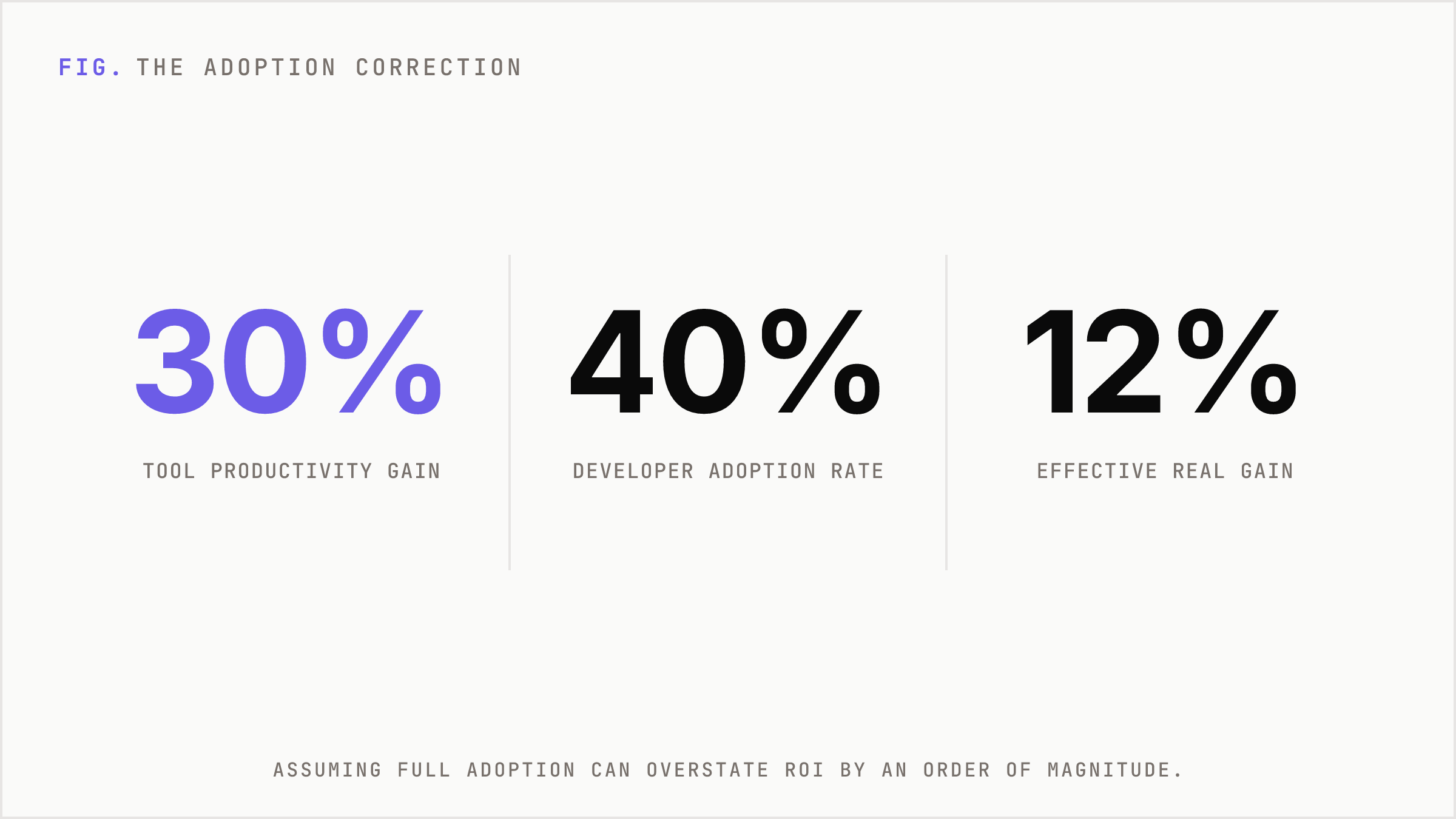 How an adoption multiplier shrinks raw productivity gains.