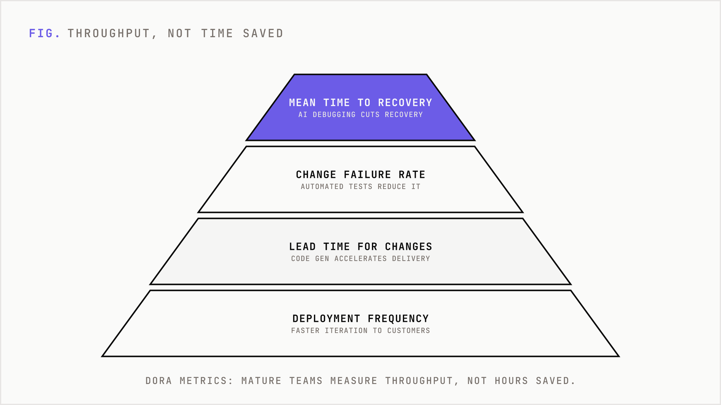 The four DORA operational metrics mature teams use over time saved.