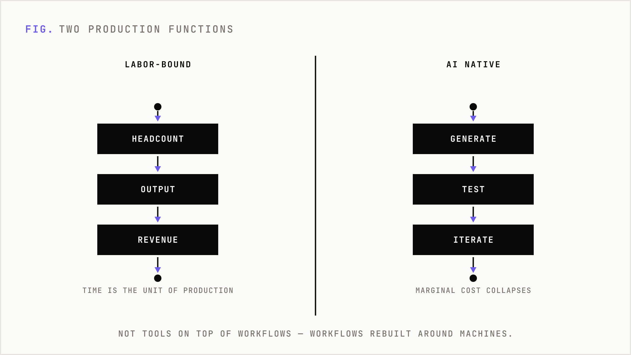 Traditional labor-bound production chain versus AI-native output-driven model.