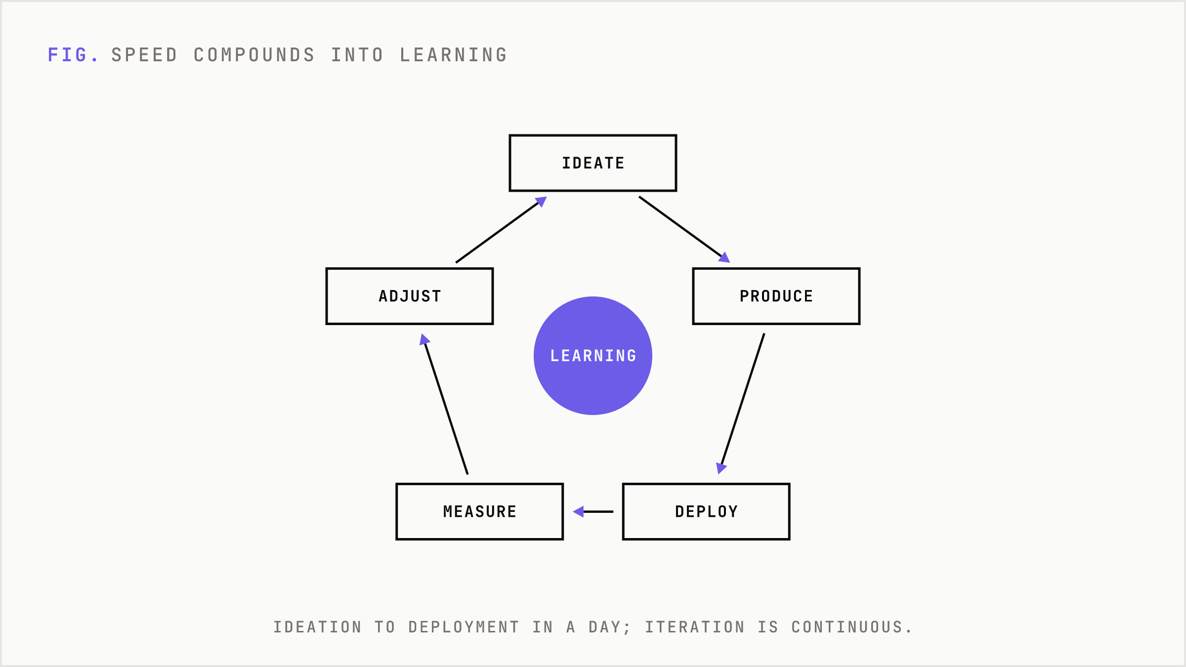 Continuous loop where speed compounds into a widening performance gap.