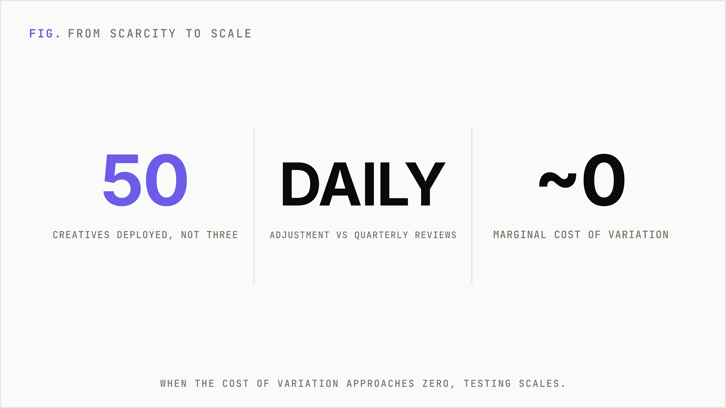 Headline numbers contrasting old creative volume and cadence with AI-native output.