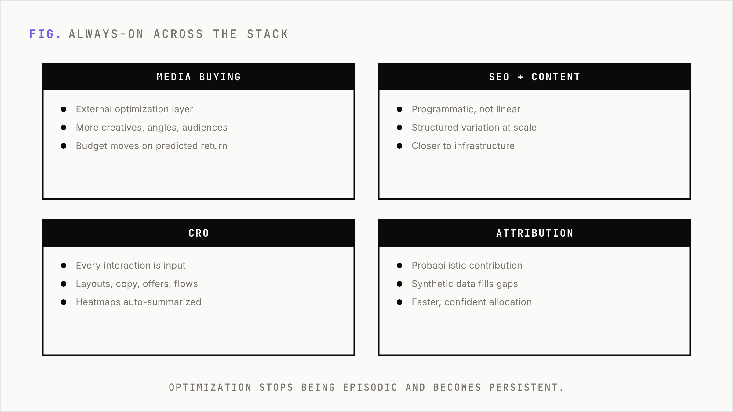 Four always-on optimization disciplines under AI-native operation.