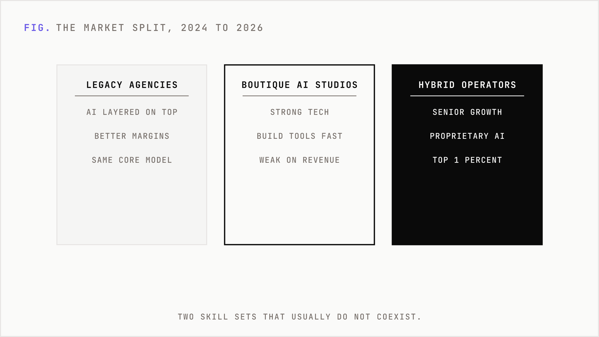 Three market segments: legacy agencies, boutique AI studios, and hybrid operators who form the top one percent.