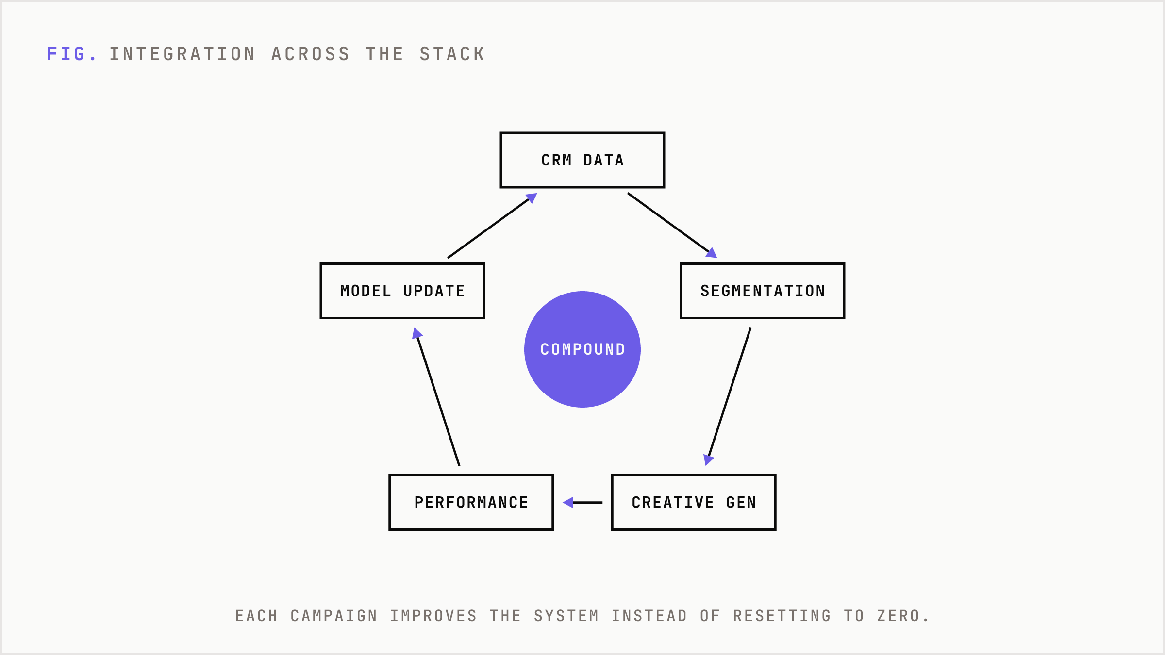 Continuous learning loop where CRM data feeds segmentation, creative, performance, and back into the models.