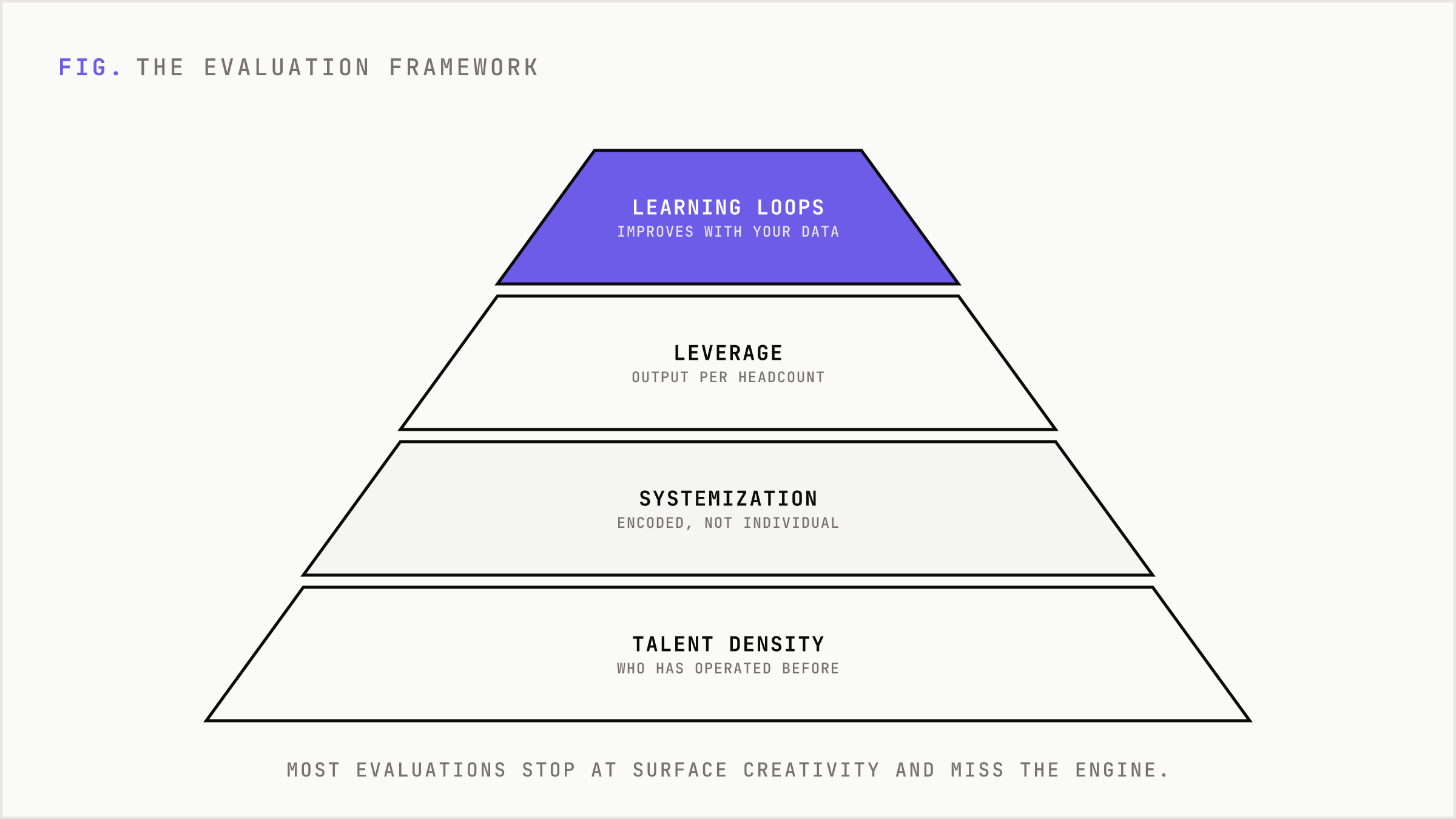 Four-layer evaluation framework rising from talent density through systemization and leverage to learning loops.