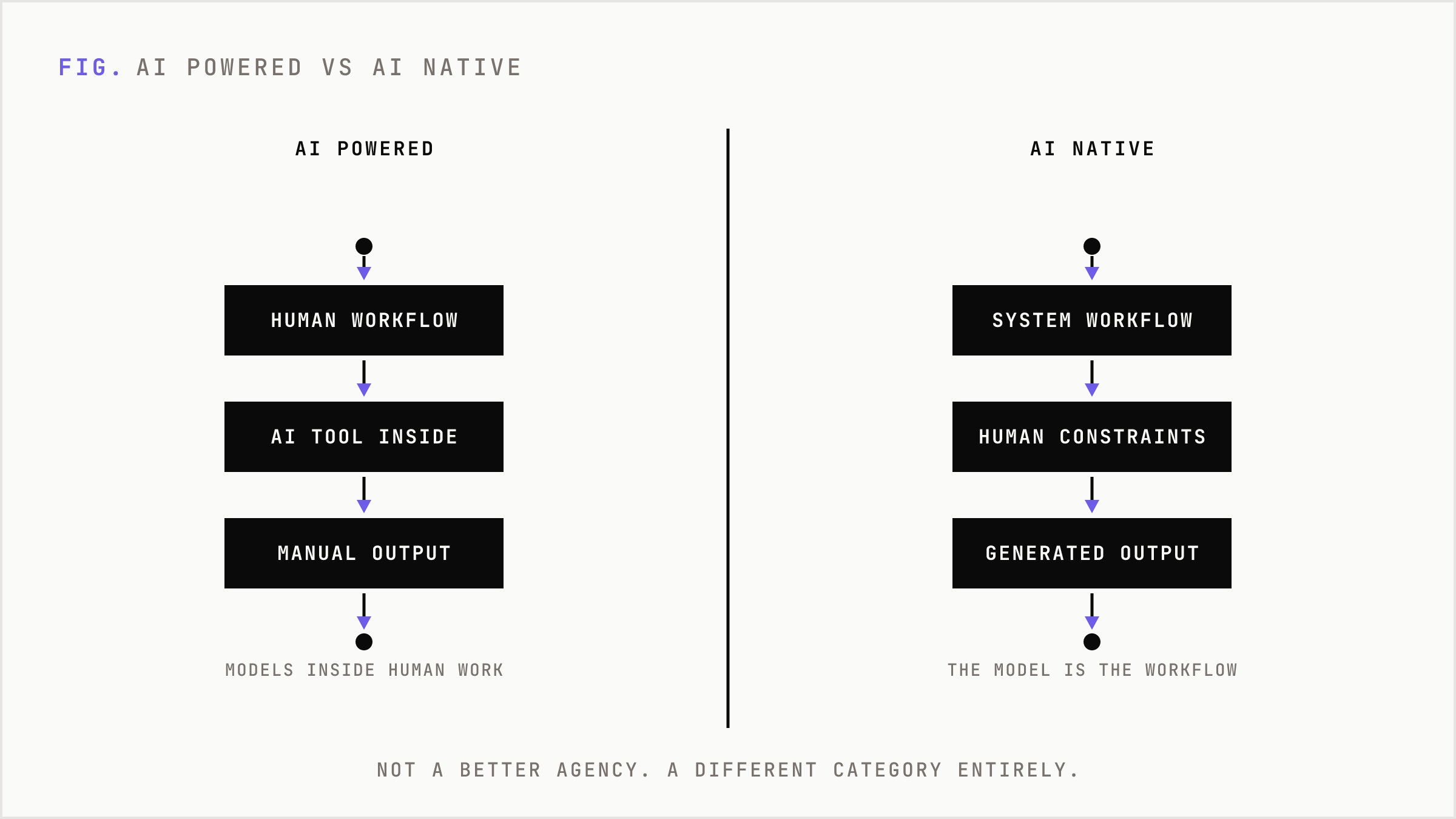 Side by side comparison of AI powered agencies where models sit inside human workflows versus AI native agencies where the model is the workflow.