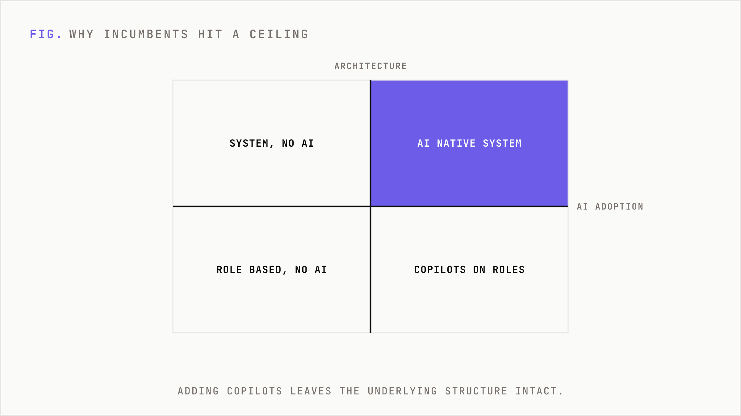 A 2x2 matrix plotting workflow architecture against AI adoption, with system architecture plus deep AI as the target position.