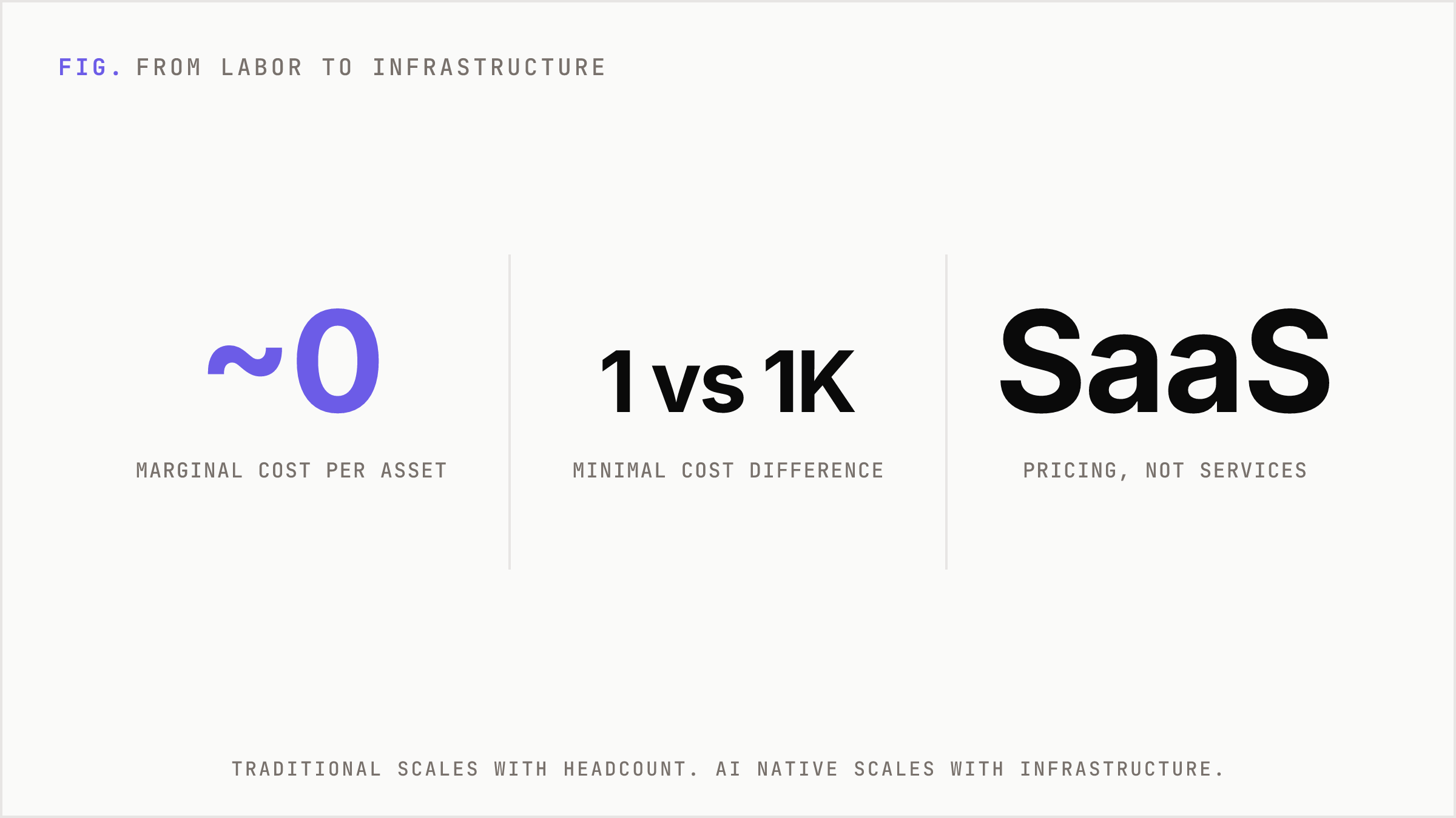 Oversized numbers contrasting headcount scaling with infrastructure scaling where marginal cost approaches zero.