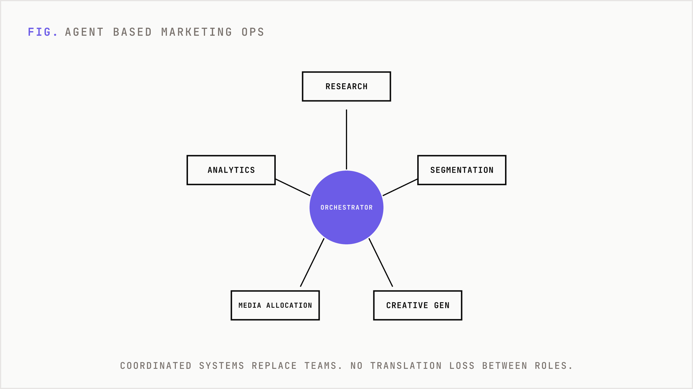 A central orchestrator hub with specialized agents radiating out for research, segmentation, creative, media, and analytics.