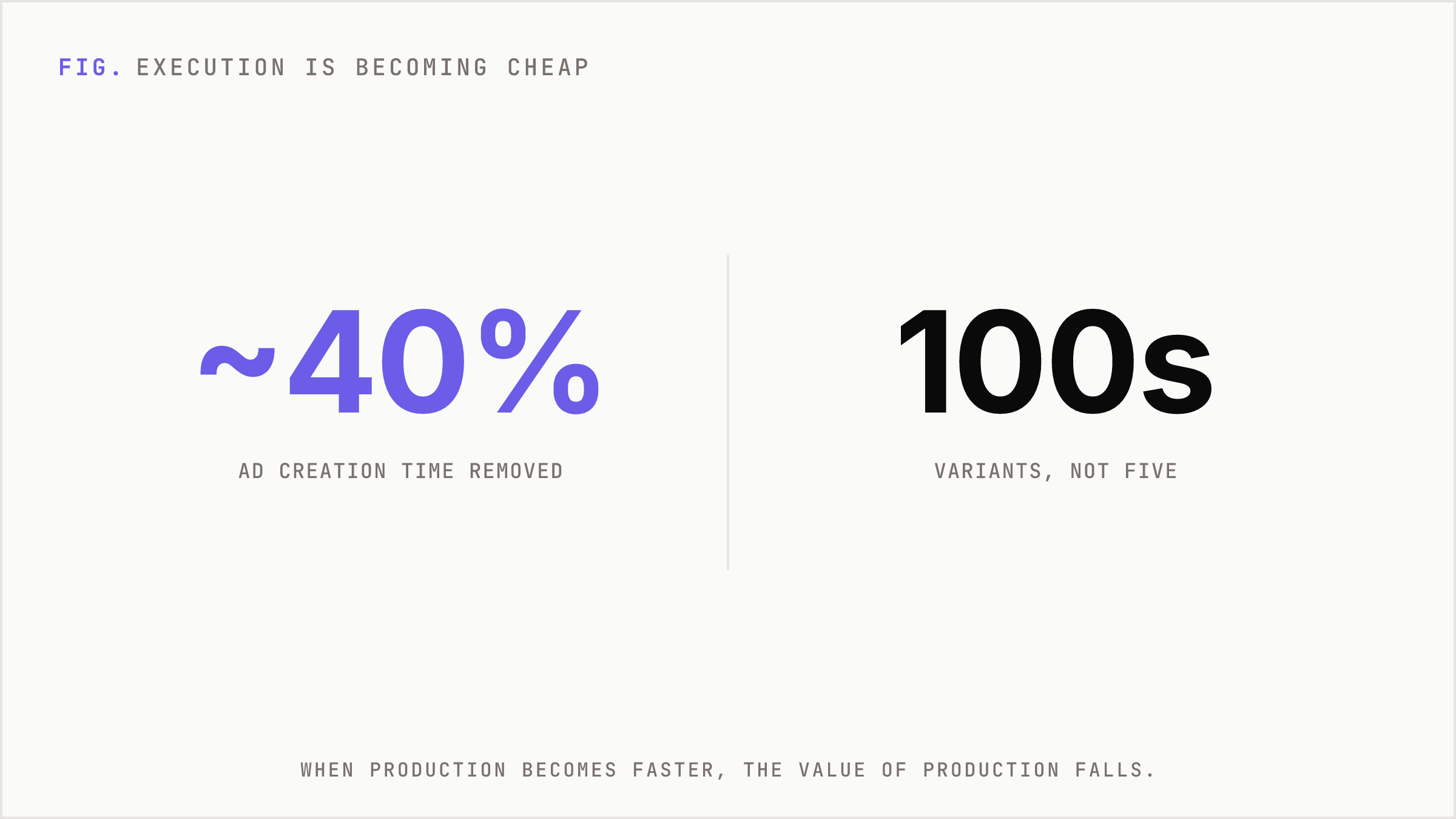 Headline statistic showing ad creation time falling by forty percent.