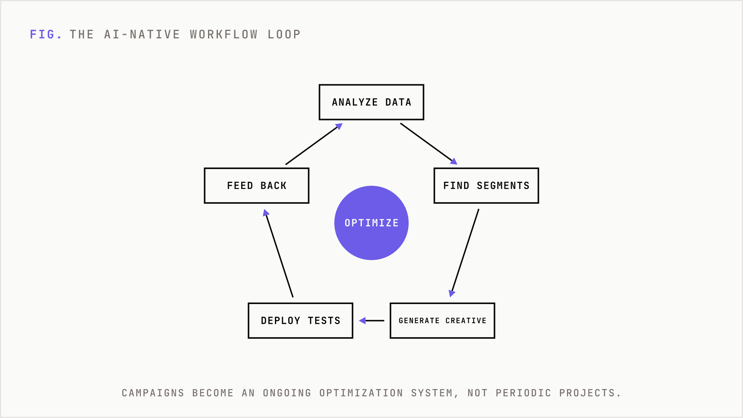 Continuous loop where an AI system analyzes data, generates creative, tests, and feeds results back.