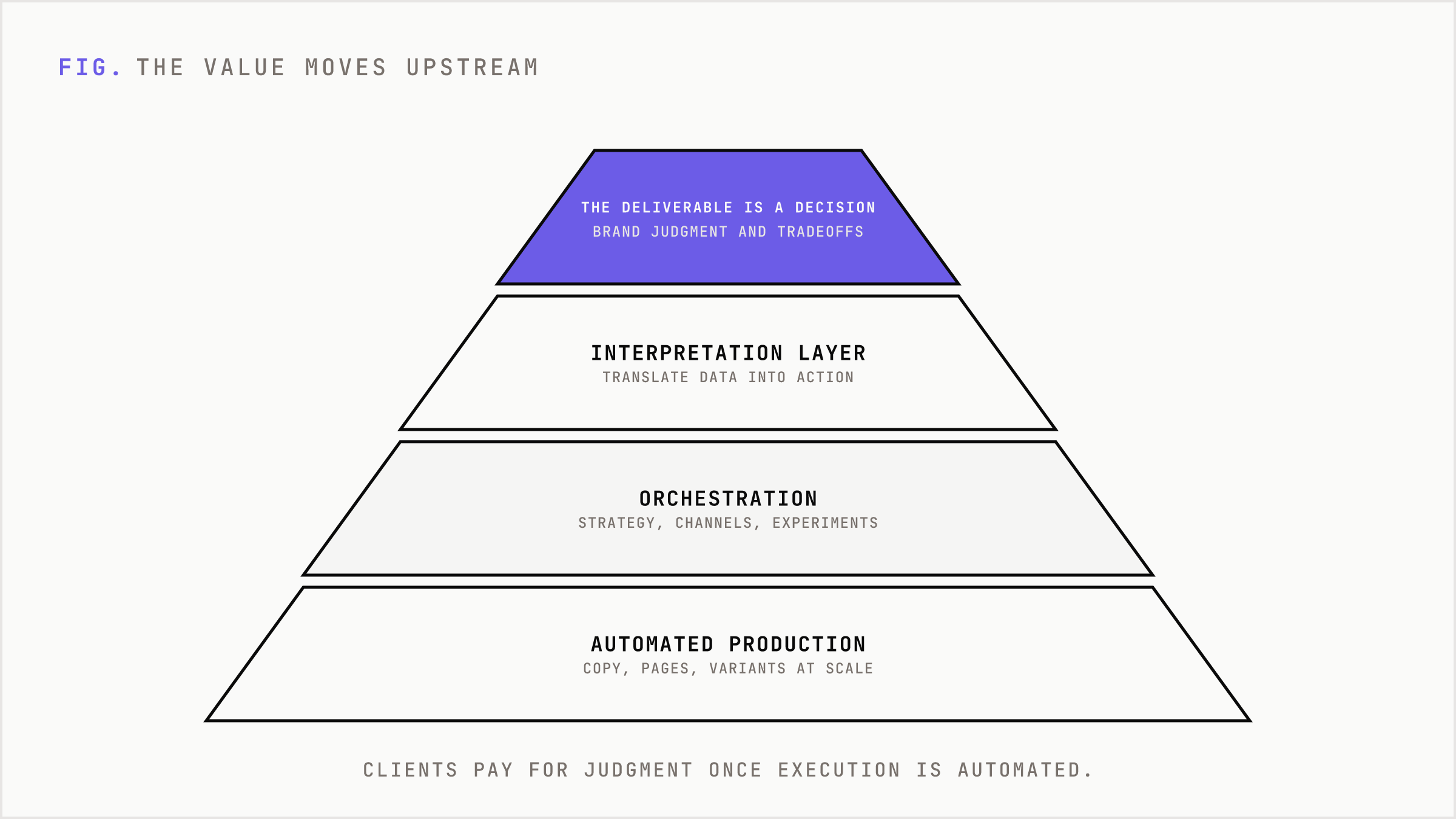 Value pyramid moving from automated production at the base up to judgment and decisions at the apex.