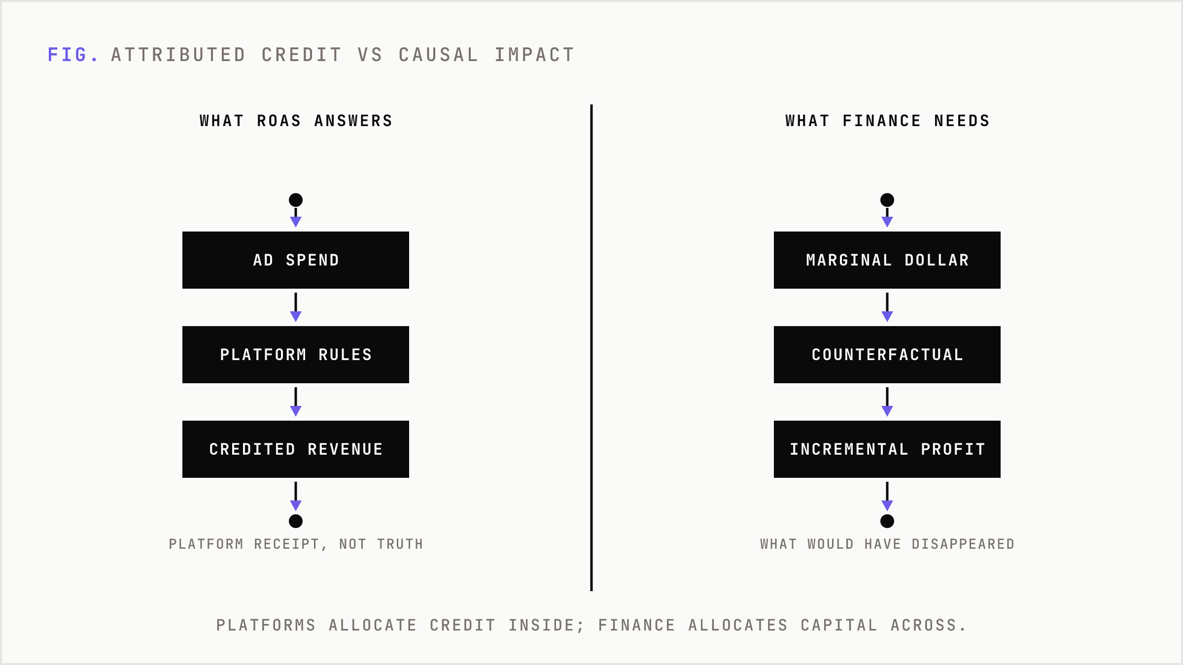 ROAS measures attributed credit inside a platform while incrementality measures what spend actually caused.
