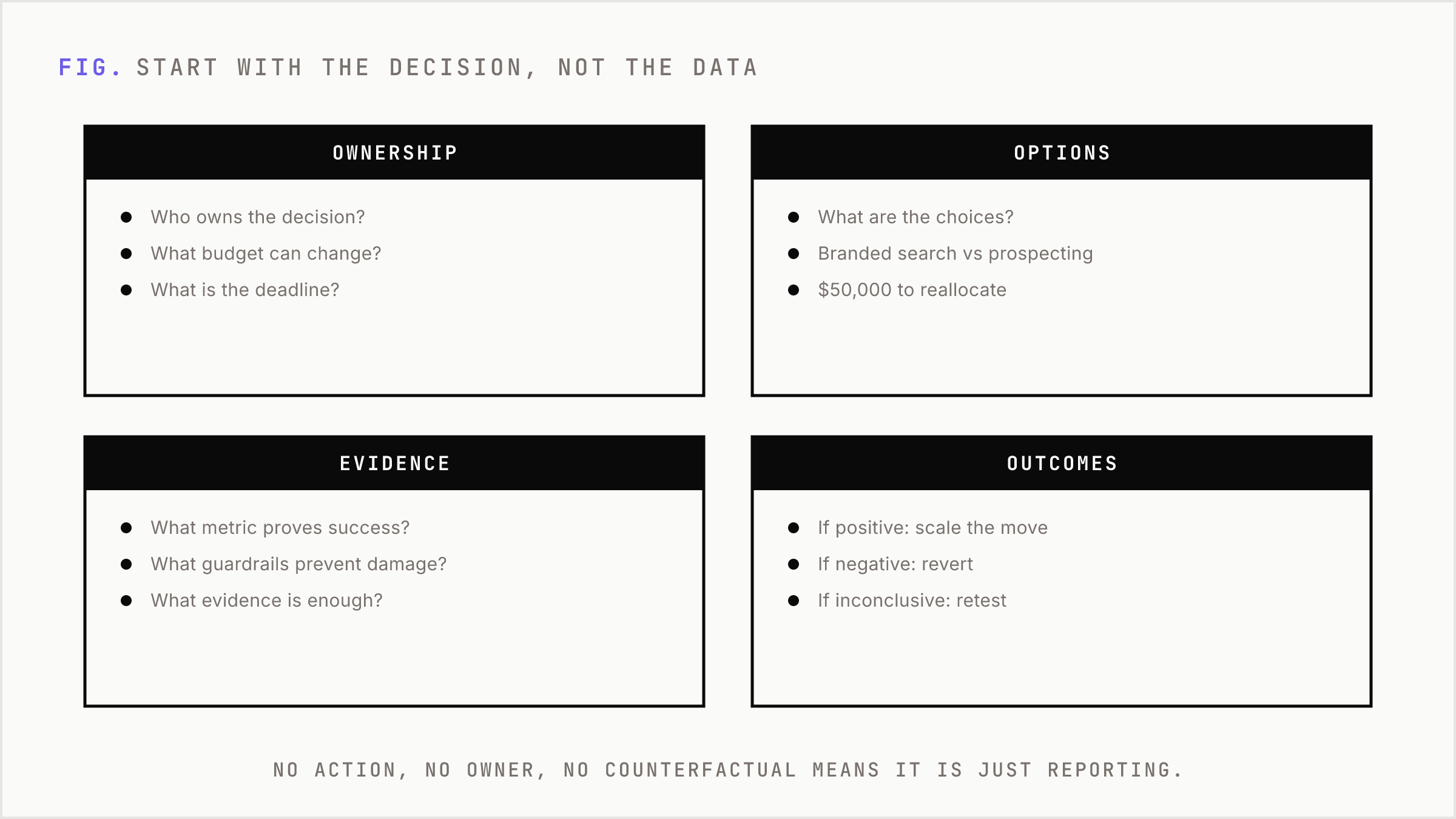 Strong measurement starts from a decision with owner, options, metrics, and outcomes.