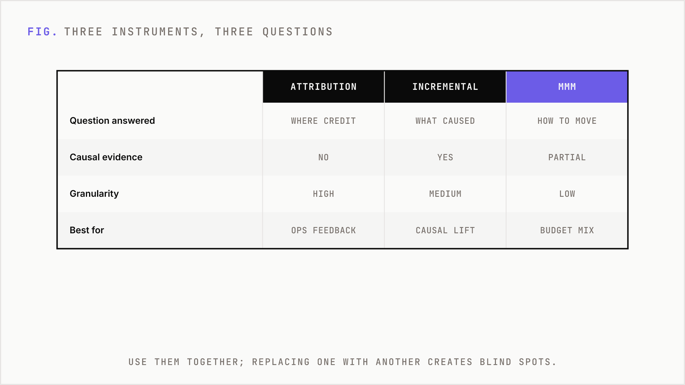 Attribution, incrementality, and MMM answer different questions and are not substitutes.